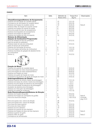 SUPLEMENTO
23-14
CHASSI
CBR1100XX(1)
Item Qtde. Diâmetro da Torque N.m Observações
Rosca (mm) (kg.m)
Chassi/Carenagem/Sistema de Escapamento
Parafuso de articulação do cavalete lateral 1 10 10 (1,0)
Contraporca de articulação do cavalete lateral 1 10 29 (2,9)
Parafuso de fixação do cavalete central 1 10 54 (5,4) Nota 8
Parafuso Allen de fixação do suporte central 4 8 26 (2,6)
Parafuso de fixação do suporte do pedal 4 8 26 (2,6)
Porca de junção do tubo de escapamento 8 7 20 (2,0)
Parafuso da braçadeira do escapamento 4 8 17 (1,7)
Parafuso de fixação do silencioso 2 8 26 (2,6)
Parafuso de fixação do trilho do assento 4 10 44 (4,4)
Sistema de Alimentação
(Injeção de Combustível Programada)
Porca de vedação do tubo de combustível 1 12 22 (2,2)
(lado da carcaça do acelerador)
Parafuso banjo do tubo de combustível 1 12 22 (2,2)
(lado do tanque de combustível)
Parafuso de verificação de serviço 1 6 15 (1,5)
Porca de fixação da bomba de combustível 6 6 12 (2,2)
Parafuso da tampa do gargalo de abastecimento 3 4 2 (0,2)
de combustível
Sensor 02 1 12 25 (2,5)
Fixação do Motor
Parafuso do suporte do cavalete lateral 2 10 54 (5,4)
Porca de fixação do motor (traseira/superior) 1 12 64 (6,4)
Porca de fixação do motor (traseira/inferior) 1 12 64 (6,4)
Parafuso de fixação do motor 3 10 40 (4,0)
Parafuso de ajuste da fixação do motor 2 22 11 (1,1)
Contraporca do parafuso de ajuste de fixação do motor 2 22 54 (5,4)
Embreagem/Sistema de Câmbio
Parafuso suporte do cilindro mestre da embreagem 2 6 12 (1,2)
Parafuso da tampa do cilindro mestre da embreagem 2 4 1 (0,1)
Parafuso de articulação da alavanca da embreagem 1 6 1 (0,1)
Porca de articulação da alavanca da embreagem 1 6 6 (0,6)
Ajustador da alavanca da embreagem 1 5 4 (0,4)
Parafuso do interruptor da embreagem 1 4 1 (0,1)
Parafuso do pedal de mudanças 1 6 10 (1,0)
Roda Dianteira/Suspensão/Sistema de Direção
Parafuso de fixação do guidão 2 8 26 (2,6)
Parafuso de fixação do contrapeso do guidão 2 6 10 (1,0) Nota 8
Porca da coluna de direção 1 24 103 (10,3) Consulte
pág.13-31
Porca de ajuste A da coluna de direção 1 26 25 (2,5)
Porca de ajuste B da coluna de direção 1 26 —
Pino-trava da mesa superior 2 8 23 (2,3)
Pino-trava da mesa inferior 2 10 49 (4,9)
Parafuso do eixo dianteiro 1 14 59 (5,9)
Parafuso do suporte do eixo dianteiro 4 8 22 (2,2)
Parafuso de fixação do disco do freio dianteiro 12 6 20 (2,0) Nota 8
Parafuso superior do garfo 2 37 23 (2,3)
Parafuso Allen do garfo 2 8 20 (2,0) Nota 2
Contraporca do amortecedor 2 10 20 (2,0)
 