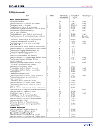 SUPLEMENTO
23-15
CBR1100XX(1)
CHASSI (Continuação)
Item Qtde. Diâmetro da Torque N.m Observações
Rosca (mm) (kg.m)
Roda Traseira/Suspensão
Porca do eixo traseiro 1 18 93 (9,3) Nota 8
Parafuso de fixação do disco de freio traseiro 4 8 42 (4,2) Nota 8
Porca da coroa de transmissão 5 12 108 (10,8) Nota 7
Porca traseira de fixação do amortecedor 2 10 42 (4,2) Nota 7
Porca de articulação do amortecedor (lado do chassi) 1 10 59 (5,9) Nota 7
Porca de articulação do amortecedor 1 10 42 (4,2) Nota 7
(lado do braço oscilante)
Porca da placa do braço (lado do amortecedor) 1 10 42 (4,2) Nota 7
Parafuso de ajuste da articulação do braço oscilante 1 30 15 (1,5) Consulte
pág.14-19
Contraporca da articulação do braço oscilante 1 30 64 (6,4)
Porca de articulação do braço oscilante 1 18 93 (9,3) Nota 7
Parafuso da guia da corrente de transmissão 2 6 9 (0,9) Nota 8
Freio Hidráulico
Parafuso suporte do cilindro mestre do freio dianteiro 2 6 12 (1,2)
Parafuso da tampa do cilindro mestre do freio dianteiro 2 4 1 (0,1)
Parafuso de articulação da alavanca do freio 1 6 1 (0,1)
Porca de articulação da alavanca do freio 1 6 6 (0,6)
Ajustador da alavanca do freio 1 5 4 (0,4)
Parafuso do interruptor do freio dianteiro 1 4 1 (0,1)
Parafuso de fixação do cáliper do freio dianteiro direito 2 8 31 (3,1) Nota 8
Parafuso de articulação do cáliper do freio 1 8 31 (3,1) Nota 8
dianteiro esquerdo
Parafuso do cáliper do freio dianteiro esquerdo 1 8 25 (2,5) Nota 8
(Junção do cilindro mestre secundário)
Parafuso B da carcaça do cáliper 9 8 32 (3,2)
Pino do cáliper do freio dianteiro (principal) 3 12 23 (2,3) Nota 2
Pino do cáliper do freio dianteiro (secundário) 3 8 13 (1,3) Nota 2
Pino da pastilha 3 10 18 (1,8)
Sangrador do cáliper do freio 6 8 6 (0,6)
Parafuso de fixação do cilindro mestre secundário 2 8 31 (3,1) Nota 8
Porca da haste de acionamento do cilindro 1 8 18 (1,8)
mestre secundário
Conector do cilindro mestre secundário 2 6 10 (1,0)
Parafuso de fixação do cilindro mestre traseiro 2 6 12 (1,2)
Parafuso de fixação do reservatório do cilindro 1 6 12 (1,2)
mestre traseiro
Porca da haste de acionamento do cilindro mestre traseiro 1 8 18 (1,8)
Parafuso de junção da mangueira do cilindro mestre traseiro 1 4 1 (0,1) Nota 2
Parafuso de óleo da mangueira do freio 12 10 34 (3,4)
Junção da mangueira do freio 8 10 17 (1,7) Nota 2
Junção 2 ou 3 vias da mangueira do freio 2 6 12 (1,2)
Parafuso da braçadeira da mangueira do freio 2 6 12 (1,2)
Parafuso de fixação da válvula de retardamento 2 6 12 (1,2)
Parafuso de fixação do PCV 2 6 12 (1,2)
(Válvula de Controle de Proporcionalidade)
Parafuso da braçadeira da mangueira do freio 1 6 12 (1,2)
dianteiro direito
Sistema de Ignição
Parafuso de fixação da bobina de ignição 4 6 16 (1,6)
Porca de fixação da bobina de ignição 2 6 10 (1,0)
Luzes/Indicadores/Interruptores
Parafuso de fixação do interruptor de ignição 2 8 25 (2,5)
Parafuso de fixação do interruptor do cavalete lateral 1 6 10 (1,0)
 