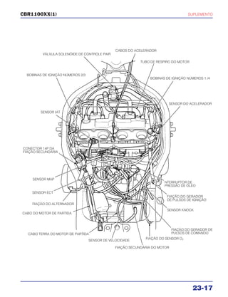 SUPLEMENTO
23-17
CBR1100XX(1)
VÁLVULA SOLENÓIDE DE CONTROLE PAIR
CABOS DO ACELERADOR
TUBO DE RESPIRO DO MOTOR
BOBINAS DE IGNIÇÃO NÚMEROS 2/3
SENSOR IAT
CONECTOR 14P DA
FIAÇÃO SECUNDÁRIA
SENSOR MAP
SENSOR ECT
FIAÇÃO DO ALTERNADOR
CABO DO MOTOR DE PARTIDA
CABO TERRA DO MOTOR DE PARTIDA
BOBINAS DE IGNIÇÃO NÚMEROS 1 /4
SENSOR DO ACELERADOR
NTERRUPTOR DE
PRESSÃO DE ÓLEO
FIAÇÃO DO GERADOR
DE PULSOS DE IGNIÇÃO
SENSOR KNOCK
SENSOR DE VELOCIDADE
FIAÇÃO DO GERADOR DE
PULSOS DE COMANDO
FIAÇÃO DO SENSOR O2
FIAÇÃO SECUNDÁRIA DO MOTOR
 