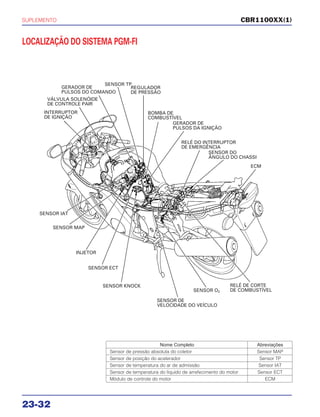 SUPLEMENTO
23-32
CBR1100XX(1)
LOCALIZAÇÃO DO SISTEMA PGM-FI
GERADOR DE
PULSOS DO COMANDO
SENSOR TP
REGULADOR
DE PRESSÃO
VÁLVULA SOLENÓIDE
DE CONTROLE PAIR
INTERRUPTOR
DE IGNIÇÃO
BOMBA DE
COMBUSTÍVEL
GERADOR DE
PULSOS DA IGNIÇÃO
RELÉ DO INTERRUPTOR
DE EMERGÊNCIA
SENSOR DO
ÂNGULO DO CHASSI
SENSOR IAT
SENSOR MAP
INJETOR
SENSOR ECT
SENSOR KNOCK
ECM
SENSOR DE
VELOCIDADE DO VEÍCULO
SENSOR O2
RELÉ DE CORTE
DE COMBUSTÍVEL
Nome Completo Abreviações
Sensor de pressão absoluta do coletor Sensor MAP
Sensor de posição do acelerador Sensor TP
Sensor de temperatura do ar de admissão Sensor IAT
Sensor de temperatura do líquido de arrefecimento do motor Sensor ECT
Módulo de controle do motor ECM
 
