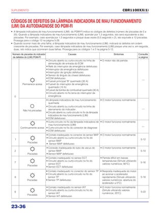 SUPLEMENTO
23-36
CBR1100XX(1)
CÓDIGOS DE DEFEITOS DA LÂMPADA INDICADORA DE MAU FUNCIONAMENTO
(LIM) DA AUTODIAGNOSE DO PGM-FI
• A lâmpada indicadora de mau-funcionamento (LIM) do PGM-FI indica os códigos de defeitos (número de piscadas de 0 a
20). Quando a lâmpada indicadora de mau-funcionamento (LIM) acender por 1,3 segundos, isto será equivalente a dez
piscadas. Por exemplo, caso acenda por 1,3 segundos e pisque duas vezes (0,5 segundo x 2), isto equivale a 12 piscadas.
Prossiga para o código 12 na página 5-28.
• Quando ocorrer mais de uma falha, a lâmpada indicadora de mau funcionamento (LIM) indicará os defeitos em ordem
crescente de piscadas. Por exemplo, caso lâmpada indicadora de mau funcionamento (LIM) pisque uma vez e, em seguida,
duas, isto indica que ocorreram duas falhas. Prossiga para os códigos 1 e 2 na página 5-12.
Número de piscadas do indicador Causas Sintomas Consulte
de defeitos do (LIM) PGM-FI a página
0
1
Permanece acesa
Não há piscadas
Continuamente acesa
Piscadas
• Circuito aberto ou curto-circuito na linha de
alimentação de entrada do ECM
• Relé do interruptor de emergência defeituoso
• Interruptor de emergência defeituoso
• Interruptor de ignição defeituoso
• Sensor do ângulo do chassi defeituoso
• ECM defeituoso
• Fusível principal "B" queimado (30 A)
• Fusível do interruptor de emergência
queimado (10 A)
• Fusível da bomba de combustível queimado (30 A)
• Circuito aberto no fio terra do interruptor de
emergência
• Curto-circuito no fio da lâmpada indicadora de
mau-funcionamento (LIM)
• Curto-circuito no fio do conector de diagnose
• ECM defeituoso
• Contato inadequado no conector do sensor MAP
• Circuito aberto ou curto-circuito no fio do
sensor MAP
• Sensor MAP defeituoso
• O motor não dá partida
• O motor funciona normalmente
• O motor funciona normalmente
• O motor funciona normalmente
—
—
—
5-12
2
Piscadas
• Conexão inadequada do tubo de vácuo do
sensor MAP
• Sensor MAP defeituoso
• O motor funciona normalmente
5-14
7
Piscadas
• Contato inadequado no sensor ECT
• Circuito aberto ou curto-circuito no fio do
sensor ECT
• Sensor ECT defeituoso
• Partida difícil em baixas
temperaturas (Simule utilizando
valores numéricos; 80°C)
5-16
8
Piscadas
• Contato inadequado no conector do sensor TP
• Circuito aberto ou curto-circuito no fio do
sensor TP
• Sensor TP defeituoso
• Resposta inadequada do motor
ao acionar o acelerador
rapidamente (Simule utilizando
valores numéricos; abertura do
acelerador a 0°C)
5-18
9
Piscadas
• Contato inadequado no sensor IAT
• Circuito aberto ou curto-circuito no fio do
sensor IAT
• Sensor IAT defeituoso
• O motor funciona normalmente
(Simule utilizando valores
numéricos; 20°C)
5-22
• Lâmpada indicadora de mau funcionamento
queimada
• Circuito aberto ou curto-circuito na linha de
aterramento do indicador.
• Circuito aberto ou curto-circuito no fio da lâmpada
indicadora de mau funcionamento (LIM).
• ECM defeituoso
 