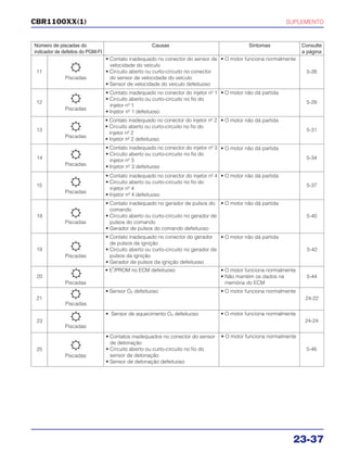 SUPLEMENTO
23-37
CBR1100XX(1)
Número de piscadas do Causas Sintomas Consulte
indicador de defeitos do PGM-FI a página
Piscadas
• Contato inadequado no conector do sensor de
velocidade do veículo
• Circuito aberto ou curto-circuito no conector
do sensor de velocidade do veículo
• Sensor de velocidade do veículo defeituoso
• O motor funciona normalmente
5-2611
Piscadas
• Contato inadequado no conector do injetor nº 1
• Circuito aberto ou curto-circuito no fio do
injetor nº 1
• Injetor nº 1 defeituoso
• O motor não dá partida
5-2812
Piscadas
• Contato inadequado no conector do injetor nº 2
• Circuito aberto ou curto-circuito no fio do
injetor nº 2
• Injetor nº 2 defeituoso
• O motor não dá partida
5-3113
Piscadas
• Contato inadequado no conector do injetor nº 3
• Circuito aberto ou curto-circuito no fio do
injetor nº 3
• Injetor nº 3 defeituoso
• O motor não dá partida
5-3414
Piscadas
• Contato inadequado no conector do injetor nº 4
• Circuito aberto ou curto-circuito no fio do
injetor nº 4
• Injetor nº 4 defeituoso
• O motor não dá partida
5-3715
Piscadas
• Contato inadequado no gerador de pulsos do
comando
• Circuito aberto ou curto-circuito no gerador de
pulsos do comando
• Gerador de pulsos do comando defeituoso
• O motor não dá partida
5-4018
Piscadas
• Contato inadequado no conector do gerador
de pulsos da ignição
• Circuito aberto ou curto-circuito no gerador de
pulsos da ignição
• Gerador de pulsos da ignição defeituoso
• O motor não dá partida
5-4219
Piscadas
Piscadas
Piscadas
• E
2
/PROM no ECM defeituoso
• Sensor O2 defeituoso
• Sensor de aquecimento O2 defeituoso
• O motor funciona normalmente
• Não mantém os dados na
memória do ECM
• O motor funciona normalmente
• O motor funciona normalmente
5-44
24-22
24-24
20
21
23
Piscadas
• Contatos inadequados no conector do sensor
de detonação
• Circuito aberto ou curto-circuito no fio do
sensor de detonação
• Sensor de detonação defeituoso
• O motor funciona normalmente
5-4625
 