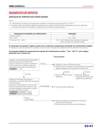 SUPLEMENTO
23-41
CBR1100XX(1)
Desligue o interruptor de ignição e desacople o
conector do sensor ECT/termo-sensor.
Ligue o interruptor de ignição e verifique o
funcionamento do mostrador digital de
temperatura do líquido de arrefecimento.
PADRÃO: – – o
C
• Substitua o sensor ECT/termo-sensor.
• Acione o motor e verifique o funcionamento do mostrador
digital de temperatura do líquido de arrefecimento.
Normal
Causa possível
Anormal
Normal Anormal
Não há
continuidade
Desligue o interruptor de ignição e
desacople o conector 16P (Preto) do painel
de instrumentos.
Verifique a continuidade no conector 16P
(Preto) do painel de instrumentos no lado
da fiação enquanto desacopla o conector
do sensor ECT/termo-sensor.
CONEXÃO: Verde/Azul – Terra
PADRÃO: Não há continuidade
• Fiação principal defeituosa
• Sensor ECT/termo-sensor
defeituoso.
• Mostrador digital de
temperatura do líquido de
arrefecimento defeituoso.
Continuidade
• Mostrador digital de temperatura do líquido de
arrefecimento defeituoso.
• Circuito do painel de instrumentos defeituoso.
DIAGNÓSTICO DE DEFEITOS
INDICADOR DE TEMPERATURA/TERMO-SENSOR
NOTA
• A temperatura do líquido de arrefecimento somente é mostrada quando atinge 35o
C a 132o
C.
• Durante o teste do mostrador digital de temperatura do líquido de arrefecimento, siga passo a passo os seguintes
procedimentos descritos na tabela de diagnósticos de defeitos da tabela abaixo.
Temperatura do líquido de arrefecimento Indicação
Abaixo de 34o
C – – o
C
35 – 121o
C 35 – 121o
C
Acima de 122 – 132o
C 122 – 132o
C Mostra a figura piscando e aparece
a linha vermelha no mostrador digital.
O interruptor de ignição é ligado, porém não é indicada a temperatura do líquido de arrefecimento digital.
• Substitua o fusível secundário se o indicador do ponto morto e indicador do cavalete lateral não estiverem funcionando.
O mostrador digital da temperatura do líquido de arrefecimento mostra “ 122 - 132° C” com a figura
piscando com o motor frio.
 