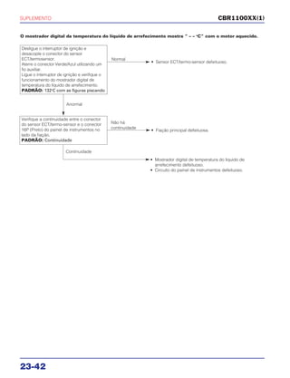 SUPLEMENTO
23-42
CBR1100XX(1)
Desligue o interruptor de ignição e
desacople o conector do sensor
ECT/termosensor.
Aterre o conector Verde/Azul utilizando um
fio auxiliar.
Ligue o interruptor de ignição e verifique o
funcionamento do mostrador digital de
temperatura do líquido de arrefecimento.
PADRÃO: 132o
C com as figuras piscando
• Sensor ECT/termo-sensor defeituoso.
Normal
Anormal
Continuidade
Verifique a continuidade entre o conector
do sensor ECT/termo-sensor e o conector
16P (Preto) do painel de instrumentos no
lado da fiação.
PADRÃO: Continuidade
• Fiação principal defeituosa.
Não há
continuidade
• Mostrador digital de temperatura do líquido de
arrefecimento defeituoso.
• Circuito do painel de instrumentos defeituoso.
O mostrador digital da temperatura do líquido de arrefecimento mostra “ – – o
C” com o motor aquecido.
 