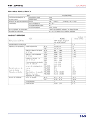 SUPLEMENTO
23-5
CBR1100XX(1)
SISTEMA DE ARREFECIMENTO
CABEÇOTE/VÁLVULAS
Unidade: mm
Item Especificações
Capacidade de líquido de Radiador e motor 3,2 l
arrefecimento Reservatório 1,1 l
Pressão de alívio da tampa do radiador 108 – 137 kPa (1,1 – 1,4 kgf/cm2
, 16 – 20 psi)
Termostato Início da abertura 80 – 84°C
Completamente aberto 95°C
Curso da válvula 8 mm mínimo
Anticongelante recomendado Etileno glicol e água destilada de alta qualidade
Mistura Recomendada 50 – 50% de etileno glicol e água destilada
Item Padrão Limite de Uso
Compressão do cilindro 1,275 kPa (13, 0 kgf/cm2
, —
185 psi) a 350 rpm
Empenamento do cabeçote — 0,10
Válvula, guia da válvula Folga das válvulas ADM 0,16 ± 0,03 —
ESC 0,22 ± 0,03 —
Diâmetro externo da haste ADM 4,975 – 4,990 4,965
da válvula ESC 4,960 – 4,975 4,950
Diâmetro interno da guia ADM 5,000 – 5,012 5,040
da válvula ESC 5,000 – 5,012 5,040
Folga entre a haste e a ADM 0,010 – 0,037 —
guia da válvula ESC 0,025 – 0,052 —
Projeção da guia da válvula ADM 16,3 – 16,5 —
acima do cabeçote ESC 16,3 – 16,5 —
Largura da sede da válvula ADM/ESC 0,90 – 1,10 1,5
Comprimento livre da Interna ADM/ESC 37,4 35,4
mola da válvula Externa ADM/ESC 40,6 38,6
Ajustador da válvula Diâmetro externo do ajustador ADM/ESC 25,978 – 25,993 25,97
Diâmetro interno do ADM/ESC 26,010 – 26,026 26,04
alojamento do ajustador
Árvore de comando Altura do ressalto ADM 38,42 – 38,50 38,12
ESC 38,38 – 38,46 38,08
Empenamento — 0,05
Folga de óleo 0,020 – 0,074 0,10
 