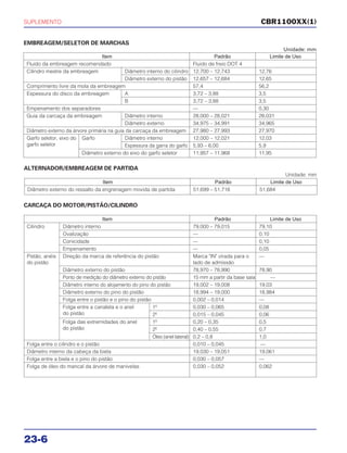 SUPLEMENTO
23-6
EMBREAGEM/SELETOR DE MARCHAS
Unidade: mm
CBR1100XX(1)
ALTERNADOR/EMBREAGEM DE PARTIDA
Unidade: mm
CARCAÇA DO MOTOR/PISTÃO/CILINDRO
Item Padrão Limite de Uso
Fluido da embreagem recomendado Fluido de freio DOT 4
Cilindro mestre da embreagem Diâmetro interno do cilindro 12,700 – 12,743 12,76
Diâmetro externo do pistão 12,657 – 12,684 12,65
Comprimento livre da mola da embreagem 57,4 56,2
Espessura do disco da embreagem A 3,72 – 3,88 3,5
B 3,72 – 3,88 3,5
Empenamento dos separadores — 0,30
Guia da carcaça da embreagem Diâmetro interno 28,000 – 28,021 28,031
Diâmetro externo 34,975 – 34,991 34,965
Diâmetro externo da árvore primária na guia da carcaça da embreagem 27,980 – 27,993 27,970
Garfo seletor, eixo do Garfo Diâmetro interno 12,000 – 12,021 12,03
garfo seletor Espessura da garra do garfo 5,93 – 6,00 5,9
Diâmetro externo do eixo do garfo seletor 11,957 – 11,968 11,95
Item Padrão Limite de Uso
Diâmetro externo do ressalto da engrenagem movida de partida 51,699 – 51,718 51,684
Item Padrão Limite de Uso
Cilindro Diâmetro interno 79,000 – 79,015 79,10
Ovalização — 0,10
Conicidade — 0,10
Empenamento — 0,05
Pistão, anéis Direção da marca de referência do pistão Marca "IN" virada para o —
do pistão lado de admissão
Diâmetro externo do pistão 78,970 – 78,990 78,90
Ponto de medição do diâmetro externo do pistão 15 mm a partir da base saia —
Diâmetro interno do alojamento do pino do pistão 19,002 – 19,008 19,03
Diâmetro externo do pino do pistão 18,994 – 19,000 18,984
Folga entre o pistão e o pino do pistão 0,002 – 0,014 —
Folga entre a canaleta e o anel 1º 0,030 – 0,065 0,08
do pistão 2º 0,015 – 0,045 0,06
Folga das extremidades do anel 1º 0,20 – 0,35 0,5
do pistão 2º 0,40 – 0,55 0,7
Óleo (anel lateral) 0,2 – 0,8 1,0
Folga entre o cilindro e o pistão 0,010 – 0,045 —
Diâmetro interno da cabeça da biela 19,030 – 19,051 19,061
Folga entre a biela e o pino do pistão 0,030 – 0,057 —
Folga de óleo do mancal da árvore de manivelas 0,030 – 0,052 0,062
 