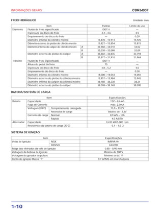 INFORMAÇÕES GERAIS
1-10
FREIO HIDRÁULICO Unidade: mm
BATERIA/SISTEMA DE CARGA
CBR600F
Item Padrão Limite de uso
Dianteiro Fluido de freio especificado DOT 4 —
Espessura do disco do freio 4,4 – 4,6 3,5
Empenamento do disco do freio — 0,20
Diâmetro interno do cilindro mestre 15,870 – 15,913 15,925
Diâmetro externo do pistão do cilindro mestre 15,827 – 15,854 15,815
Diâmetro interno do caliper do cilindro mestre A 33,960 – 34,010 34,02
B 32,030 – 32,080 32,09
Diâmetro externo do pistão do cáliper A 33,802 – 33,835 33,794
B 31,877 – 31,910 31,869
Traseiro Fluido de freio especificado DOT 4 —
Altura do pedal do freio 75 —
Espessura do disco do freio 4,8 – 5,2 4,0
Empenamento do disco do freio — 0,30
Diâmetro interno do cilindro mestre 14,000 – 14,043 14,055
Diâmetro externo do pistão do cilindro mestre 13,957 – 13,984 13,945
Diametro interno do caliper do cilindro mestre 38,180 – 38,230 38,24
Diâmetro externo do pistão do cáliper 38,098 – 38,148 38,090
Item Especificações
Bateria Capacidade 12V – 8,6 Ah
Fuga de Corrente máx. 2,0mA
Voltagem (20o
C) Completamente carregada 13,0 – 13,2V
Necessita de carga Abaixo de 12,3V
Corrente de carga Normal 0,9 A/5 – 10h
Rápida 4,0 A/0,5h
Alternador Capacidade 0,433 kW/5.000 rpm
Resistência da bobina de carga (20o
C) 0,1 – 1,0 Ω
Item Especificações
Velas de ignição NGK IMR9A-9H
DENSO IUH27D
Folga dos eletrodos da vela de ignição 0,80 – 0,90 mm
Voltagem da bobina de ignição Mínimo de 100 V
Voltagem do gerador de pulsos Mínimo de 0,7 V
Ponto de ignição Marca “F” 13o
APMS em marcha lenta
SISTEMA DE IGNIÇÃO
 