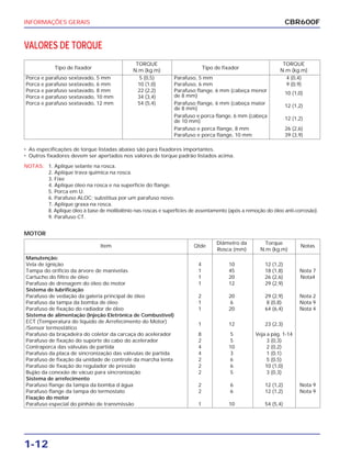 INFORMAÇÕES GERAIS
1-12
VALORES DE TORQUE
• As especificações de torque listadas abaixo são para fixadores importantes.
• Outros fixadores devem ser apertados nos valores de torque padrão listados acima.
NOTAS: 1. Aplique selante na rosca.
2. Aplique trava química na rosca.
3. Fixe
4. Aplique óleo na rosca e na superfície do flange.
5. Porca em U.
6. Parafuso ALOC; substitua por um parafuso novo.
7. Aplique graxa na rosca.
8. Aplique óleo à base de molibdênio nas roscas e superfícies de assentamento (após a remoção do óleo anti-corrosão).
9. Parafuso CT.
CBR600F
Tipo de fixador
TORQUE
Tipo de fixador
TORQUE
N.m (kg.m) N.m (kg.m)
Porca e parafuso sextavado, 5 mm 5 (0,5) Parafuso, 5 mm 4 (0,4)
Porca e parafuso sextavado, 6 mm 10 (1,0) Parafuso, 6 mm 9 (0,9)
Porca e parafuso sextavado, 8 mm 22 (2,2) Parafuso flange, 6 mm (cabeça menor
Porca e parafuso sextavado, 10 mm 34 (3,4) de 8 mm)
10 (1,0)
Porca e parafuso sextavado, 12 mm 54 (5,4) Parafuso flange, 6 mm (cabeça maior
de 8 mm)
12 (1,2)
Parafuso e porca flange, 6 mm (cabeça
de 10 mm)
12 (1,2)
Parafuso e porca flange, 8 mm 26 (2,6)
Parafuso e porca flange, 10 mm 39 (3,9)
MOTOR
Item Qtde
Diâmetro da Torque
Notas
Rosca (mm) N.m (kg.m)
Manutenção:
Vela de ignição 4 10 12 (1,2)
Tampa do orifício da árvore de manivelas 1 45 18 (1,8) Nota 7
Cartucho do filtro de óleo 1 20 26 (2,6) Nota4
Parafuso de drenagem do óleo do motor 1 12 29 (2,9)
Sistema de lubrificação
Parafuso de vedação da galeria principal de óleo 2 20 29 (2,9) Nota 2
Parafuso da tampa da bomba de óleo 1 6 8 (0,8) Nota 9
Parafuso de fixação do radiador de óleo 1 20 64 (6,4) Nota 4
Sistema de alimentação (Injeção Eletrônica de Combustível)
ECT (Temperatura do líquido de Arrefecimento do Motor)
/Sensor termostático
1 12 23 (2,3)
Parafuso da braçadeira do coletor da carcaça do acelerador 8 5 Veja a pág. 1-14
Parafuso de fixação do suporte do cabo do acelerador 2 5 3 (0,3)
Contraporca das válvulas de partida 4 10 2 (0,2)
Parafuso da placa de sincronização das válvulas de partida 4 3 1 (0,1)
Parafuso de fixação da unidade de controle da marcha lenta 2 6 5 (0,5)
Parafuso de fixação do regulador de pressão 2 6 10 (1,0)
Bujão da conexão de vácuo para sincronização 2 5 3 (0,3)
Sistema de arrefecimento
Parafuso flange da tampa da bomba d´água 2 6 12 (1,2) Nota 9
Parafuso flange da tampa do termostato 2 6 12 (1,2) Nota 9
Fixação do motor
Parafuso especial do pinhão de transmissão 1 10 54 (5,4)
 