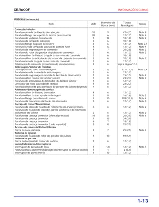 INFORMAÇÕES GERAIS
1-13
CBR600F
MOTOR (Continuação)
Item Qtde
Diâmetro da Torque
Notas
Rosca (mm) N.m (kg.m)
Cabeçote/válvulas
Parafuso arruela de fixação do cabeçote 10 9 47 (4,7) Nota 8
Parafuso flange do suporte da árvore de comando 20 6 12 (1,2) Nota 4
Parafuso de vedação do cabeçote 1 14 18 (1,8) Nota 2
Parafuso da tampa do cabeçote 3 6 10 (1,0)
Parafuso flange da placa de respiro 3 6 12 (1,2) Nota 2,9
Parafuso SH da tampa da válvula de palheta PAIR 4 6 12 (1,2) Nota 9
Parafuso da engrenagem de comando 4 7 20 (2,0) Nota 2
Parafuso do rotor do gerador de pulsos do comando 2 6 12 (1,2) Nota 2
Parafuso Allen de fixação da guia da corrente do comando 2 6 10 (1,0)
Parafuso Allen da articulação do tensor da corrente do comando 1 6 10 (1,0) Nota 2
Parafuso/arruela da guia da corrente do comando 1 6 12 (1,2)
Prisioneiro do cabeçote (prisioneiro do escapamento) 8 6 Veja a página 1-14
Embreagem/Seletor de marchas
Contraporca do cubo da embreagem 1 22 127 (12,7) Nota 3,4
Parafuso/arruela da mola da embreagem 5 6 12 (1,2)
Parafuso da engrenagem movida da bomba de óleo tambor 1 6 15 (1,5) Nota 2
Parafuso Allen central do tambor seletor 1 8 23 (2,3) Nota 2
Parafuso de articulação do limitador do tambor seletor 1 6 12 (1,2)
Limitador da mola do pedal de câmbio 1 8 22 (2,2)
Parafuso/arruela da guia da fiação do gerador de pulsos da ignição 1 6 12 (1,2)
Alternador/Embreagem de partida
Parafuso Allen de fixação do estator 4 6 12 (1,2)
Parafuso Allen da carcaça da embreagem 6 8 16 (1,6) Nota 2
Parafuso flange do volante do motor 1 10 103 (10,3) Nota 4
Parafuso da braçadeira da fiação do alternador 1 6 12 (1,2) Nota 9
Carcaça do motor/Transmissão
Parafuso da placa de fixação do rolamento da árvore primária 3 6 12 (1,2) Nota 2
Parafuso de fixação do eixo dos garfos seletores e do rolamento
do tambor do seletor 2 6 12 (1,2) Nota 2
Parafuso da carcaça do motor (Mancal principal) 10 8 25 (2,5) Nota 8
Parafuso da carcaça do motor 1 10 39 (3,9)
Parafuso da carcaça do motor 6 7 18 (1,8)
Parafuso da carcaça do motor (Lado superior) 5 8 25 (2,5)
Árvores de manivela/Pistão/Cilindro
Porca da capa da biela 8 7 25 (2,5) Nota 4
Sistema de ignição
Parafuso de fixação do rotor do gerador de pulsos 1 10 59 (5,9)
Sistema de partida
Porca do terminal do motor de partida 1 6 12 (1,2)
Luzes/Indicadores/Interruptores
Interruptor de pressão do óleo 1 1/8 12 (1,2) Nota 1
Parafuso/arruela do terminal da fiação do interruptor da pressão do óleo 1 4 2 (0,2)
Interruptor de ponto morto 1 10 12 (1,2)
 