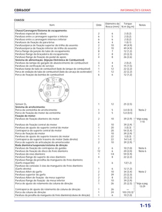 INFORMAÇÕES GERAIS
1-15
CBR600F
CHASSI
Item Qtde
Diâmetro da Torque
Notas
Rosca (mm) N.m (kg.m)
Chassi/Carenagem/Sistema de escapamento:
Parafuso especial da rabeta 2 6 2 (0,2)
Parafuso entre a carenagem superior e inferior 6 5 2 (0,2)
Parafuso entre a carenagem interna e inferior 6 6 2 (0,2)
Parafusos de fixação do pára-brisa 6 4 1 (0,1)
Parafuso/porca de fixação superior do trilho do assento 2 10 49 (4,9)
Parafuso/porca de fixação inferior do trilho do assento 2 10 49 (4,9)
Porca flange da junção do tubo de escapamento 8 7 12 (1,2)
Parafuso flange da braçadeira do escapamento 2 8 23 (2,3)
Parafuso flange de fixação do pedal de apoio 4 8 26 (2,6)
Sistema de alimentação: (Injeção Eletrônica de Combustível)
Parafuso da tampa do gargalo de abastecimento de combustível 3 4 2 (0,2)
Parafuso de verificação de serviço 1 6 15 (1,5)
Parafuso banjo do tubo de combustível (lado do tanque de combustível) 1 12 22 (2,2)
Porca de vedação do tubo de combustível (lado da carcaça do acelerador) 1 12 22 (2,2)
Porca de fixação da bomba de combustível 6 6 12 (1,2)
Sensor O2 1 12 25 (2,5)
Sistema de arrefecimento:
Porca da ventoinha de arrefecimento 1 5 3,0 (0.3) Nota 2
Porca de fixação do motor da ventoinha 3 5 5,0 (0,5)
Fixação do motor:
Parafuso de fixação dianteiro do motor 2 10 39 (3,9) Veja a pag.
7-10
Parafuso de fixação central do motor 2 10 39 (3,9)
Parafuso de ajuste do suporte central do motor 1 20 3 (0,3)
Contraporca do suporte central do motor 1 20 54 (5,4)
Porca de fixação do motor 1 10 39 (3,9)
Parafuso de ajuste do suporte traseiro do motor 1 22 3 (0,3)
Contraporca do suporte traseiro do motor (lado direito) 1 22 54 5,4)
Porca do suporte de articulação do amortecedor 2 10 39 (3,9)
Roda dianteira/suspensão/sistema de direção
Parafuso de fixação do contrapeso do guidão 2 6 10 (1,0) Nota 6
Parafuso de fixação do disco do freio dianteiro 12 6 20 (2,0) Nota 6
Parafuso do eixo dianteiro 1 1/4 59 (5,9)
Parafuso flange do suporte do eixo dianteiro 4 8 22 (2,2)
Parafuso flange da presilha da mangueira do freio dianteiro
(Garfo esquerdo) 1 6 12(1,2)
Parafuso da conexão 3 vias da mangueira do freio dianteiro
(Garfo direito) 1 6 12 (1,2)
Parafuso Allen do garfo 2 10 34 (3,4) Nota 2
Parafuso superior do garfo 2 39 23 (2,3)
Parafuso Allen de fixação da mesa superior 2 8 23 (2,3)
Parafuso flange de fixação da mesa inferior 2 10 39 (3,9)
Porca de ajuste do rolamento da coluna de direção 1 26 25 (2,5) Veja a pag.
13-29
Contraporca de ajuste do rolamento da coluna de direção 1 26 —
Porca da coluna de direção 1 24 103 (10,3)
Parafuso da presilha da mangueira do freio dianteiro(coluna de direção) 1 6 10 (1,0)
 