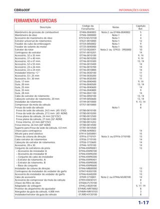 INFORMAÇÕES GERAIS
1-17
CBR600F
FERRAMENTAS ESPECIAIS
Descrição
Código da
Notas
Capítulo
Ferramenta Ref.
Manômetro de pressão de combustível 07406-0040003 Nota 2: ou 07406-0040002 5
Manômetro de óleo 07506-3000000 Nota 1 4
Acessório do manômetro de óleo 07510-MJ10100 Nota 1 4
Extrator universal de rolamentos 07631-0010000 Nota 1 12
Fixador do cubo da embreagem 07724-0050002 Nota 1 9
Fixador do volante do motor 07725-0040000 Nota 1 10
Extrator do rotor 07733-0020001 Nota 2: ou 07933 - 3950000 10
Contrapeso do extrator 07741-0010201 14
Acessório, 32 x 35 mm 07746-0010100 9, 14
Acessório, 37 x 40 mm 07746-0010200 9, 14
Acessório, 42 x 47 mm 07746-0010300 13, 14
Acessório, 52 x 55 mm 07746-0010400 14
Acessório, 24 x 26 mm 07746-0010700 14
Acessório, 22 x 24 mm 07746-0010800 14
Instalador interno “C” 07746-0030100 11
Acessório, D.I. 25 mm 07746-0030200 12
Acessório, D.I. 30 mm 07746-0030300 11
Guia, 17 mm 07746-0040400 9, 14
Guia, 20 mm 07746-0040500 13, 14
Guia, 25 mm 07746-0040600 14
Guia, 35 mm 07746-0040800 9
Guia, 28 mm 07746-0041100 14
Cabo do extrator de rolamento 07746-0050100 13, 14
Cabeçote extrator de rolamento, 20 mm 07749-0050600 13, 14
Instalador de rolamento 07749-0010000 9, 13, 14
Compressor da mola da válvula 07757-0010000 8
Fresas da sede da válvula Nota 1 8
Fresa da sede da válvula, 24,5 mm (45o
ESC) 07780-0010100
Fresa da sede da válvula, 27,5 mm (45o
ADM) 07780-0010200
Fresa plana da válvula, 24 mm (32o
ESC) 07780-0012500
Fresa plana da válvula, 27 mm (32o
ADM) 07780-0013300
Fresa interna, 22 mm (60º ESC) 07780-0014202
Fresa interna, 26 mm (60º ADM) 07780-0014500
Suporte para fresa da sede da válvula, 4,0 mm 07781-0010500
Chave para contraporca 07908-4690003 14
Alicate para anel elástico 07914-SA50001 15
Chave da coluna de direção 07916-3710101 Nota 3: ou 07916-3710100 13
Cabo extrator de rolamentos 07936-3710100 14
Cabeçote do extrator de rolamentos 07936-3710600 14
Acessório, 28 x 30 07946-1870100 14
Conjunto de extratores de pista 07946-KM90001 13
– Acessório do instalador A 07946-KM90100
– Acessório do instalador B 07946-KM90200
– Conjunto do cabo do instalador 07946-KM90300
– Extrator de rolamento, A 07946-KM90401
– Extrator de rolamento, B 07946-KM90500
– Base do conjunto 07946-KM90600
Instalador da coluna de direção 07946-MB00000 13
Contrapeso do instalador do vedador do garfo 07947-KA50100 13
Acessório do instalador do vedador do garfo 07946-KA40200 13
Cabo do acessório 07949-3710001 Nota 2: ou 07946-MJ00100 14
Acessório do compressor da mola da válvula 07959-KM30101 8
Chave do filtro de óleo 07HAA-PJ70100 3
Adaptador de voltagem 07HGJ-0020100 5, 17, 19
Protetor do alojamento do ajustador 07HMG-MR70002 8
Alargador da guia da válvula, 4,008 mm 07HMH-MR10103 3
Instalador/extrator da guia da válvula 07JMD-KY20100 8
 