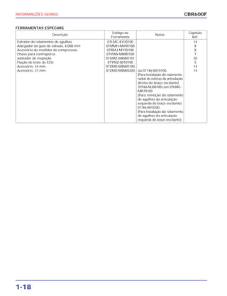 INFORMAÇÕES GERAIS
1-18
FERRAMENTAS ESPECIAIS
CBR600F
Descrição
Código da
Notas
Capítulo
Ferramenta Ref.
Extrator de rolamentos de agulhas 07LMC-KV30100 14
Alargador da guia da válvula, 4,008 mm 07MMH-MV90100 8
Acessório do medidor de compressão 07RMJ-MY50100 8
Chave para contraporca 07VMA-MBB0100 7
adatador de inspeção 07XMZ-MBW0101 20
Fiação de teste da ECU 07YMZ-0010100 5
Acessório, 34 mm 07ZMD-MBW0100 14
Acessório, 37 mm 07ZMD-MBW0200 ou 07746-0010100. 14
(Para instalação do rolamento
radial de esferas da articulação
direita do braço oscilante)
07946-MJ00100 com 07HMC-
MR70100.
(Para remoção do rolamento
de agulhas da articulação
esquerda do braço oscilante)
07746-0010200.
(Para instalação do rolamento
de agulhas da articulação
esquerda do braço oscilante).
 