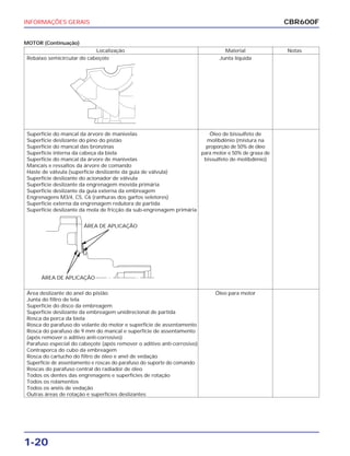 INFORMAÇÕES GERAIS
1-20
MOTOR (Continuação)
CBR600F
Localização Material Notas
Rebaixo semicircular do cabeçote Junta líquida
Superfície do mancal da árvore de manivelas Óleo de bissulfeto de
Superfície deslizante do pino do pistão molibdênio (mistura na
Superfície do mancal das bronzinas proporção de 50% de óleo
Superfície interna da cabeça da biela para motor e 50% de graxa de
Superfície do mancal da árvore de manivelas bissulfeto de molibdênio)
Mancais e ressaltos da árvore de comando
Haste de válvula (superfície deslizante da guia de válvula)
Superfície deslizante do acionador de válvula
Superfície deslizante da engrenagem movida primária
Superfície deslizante da guia externa da embreagem
Engrenagens M3/4, C5, C6 (ranhuras dos garfos seletores)
Superfície externa da engrenagem redutora de partida
Superfície deslizante da mola de fricção da sub-engrenagem primária
Área deslizante do anel do pistão Óleo para motor
Junta do filtro de tela
Superfície do disco da embreagem
Superfície deslizante da embreagem unidirecional de partida
Rosca da porca da biela
Rosca do parafuso do volante do motor e superfície de assentamento
Rosca do parafuso de 9 mm do mancal e superfície de assentamento
(após remover o aditivo anti-corrosivo)
Parafuso especial do cabeçote (após remover o aditivo anti-corrosivo)
Contraporca do cubo da embreagem
Rosca do cartucho do filtro de óleo e anel de vedação
Superfície de assentamento e roscas do parafuso do suporte do comando
Roscas do parafuso central do radiador de óleo
Todos os dentes das engrenagens e superfícies de rotação
Todos os rolamentos
Todos os anéis de vedação
Outras áreas de rotação e superfícies deslizantes
ÁREA DE APLICAÇÃO
ÁREA DE APLICAÇÃO
 