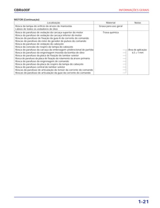 INFORMAÇÕES GERAIS
1-21
CBR600F
MOTOR (Continuação)
Localização Material Notas
Rosca da tampa do orifício da árvore de manivelas Graxa para uso geral
Lábios de todos os vedadores de óleo
Rosca do parafuso de vedação da carcaça superior do motor Trava química
Rosca do parafuso de vedação da carcaça inferior do motor
Roscas do parafuso de fixação da guia A da corrente do comando
Roscas do parafuso do rotor do gerador de pulsos do comando
Rosca do parafuso de vedação do cabeçote
Rosca da conexão do respiro da tampa do cabeçote
Rosca do parafuso da carcaça da embreagem unidirecional de partida Área de aplicação:
Rosca do parafuso da engrenagem movida da bomba de óleo 6,5 ± 1 mm
Rosca do parafuso da placa de fixação do tambor seletor
Rosca do parafuso da placa de fixação do rolamento da árvore primária
Rosca do parafuso da engrenagem de comando
Rosca do parafuso da placa de respiro da tampa do cabeçote
Rosca do parafuso central do tambor seletor
Roscas do parafuso de articulação do tensor da corrente do comando
Roscas do parafuso de articulação da guia da corrente do comando
 