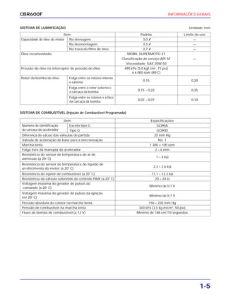 INFORMAÇÕES GERAIS
1-5
CBR600F
SISTEMA DE LUBRIFICAÇÃO Unidade: mm
SISTEMA DE COMBUSTÍVEL (Injeção de Combustível Programada)
Item Padrão Limite de uso
Capacidade de óleo do motor Na drenagem 3,0 l —
Na desmontagem 3,3 l —
Na troca do filtro de óleo 3,7 l —
Óleo recomendado: MOBIL SUPERMOTO 4T
Classificação de serviço API SF —
Viscosidade: SAE 20W-50
Pressão do óleo no interruptor de pressão do óleo 490 kPa (5,0 kgf.cm2
, 71 psi)
a 6.000 rpm (80o
C)
Rotor da bomba de óleo Folga entre os rotores interno
0,15 0,20
e externo
Folga entre o rotor externo e
0,15 – 0,22 0,35
a carcaça da bomba
Folga entre os rotores e a face
0,02 – 0,07 0,10
da carcaça da bomba
Item Especificações
Número de identificação Exceto tipo G GQ90A
da carcaça do acelerador Tipo G GQ90D
Diferença de vácuo das válvulas de partida 20 mm Hg
Válvula de aceleração de base para a sincronização No. 1
Marcha lenta 1.300 ± 100 rpm
Folga livre da manopla do acelerador 2 – 6 mm
Resistência do sensor de temperatura do ar de
admissão (a 20o
C)
1 – 4 kΩ
Resistência do sensor de temperatura do líquido de
arrefecimento do motor (a 20o
C)
2,3 – 2,6 kΩ
Resistência do injetor de combustível (a 20
o
C) 11,1 – 12,3 kΩ
Resistência da válvula solenóide de controle PAIR (a 20
o
C) 20 – 24 Ω
Voltagem máxima do gerador de pulsos do
comando (a 20o
C)
Mínimo de 0,7 V
Voltagem máxima do gerador de pulsos da ignição
em 20o
C)
Mínimo de 0,7 V
Pressão absoluta do coletor na marcha lenta 150 – 250 mm Hg
Pressão de combustível na marcha lenta 343 kPa (3,5 kg.m/cm2
, 50 psi)
Fluxo da bomba de combustível (a 12 V) Mínimo de 188 cm3
/10 segundos
 