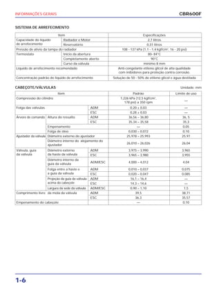INFORMAÇÕES GERAIS
1-6
SISTEMA DE ARREFECIMENTO
CABEÇOTE/VÁLVULAS Unidade: mm
CBR600F
Item Especificações
Capacidade do líquido Radiador e Motor 2,7 litros
de arrefecimento Reservatório 0,31 litros
Pressão de alívio da tampa do radiador 108 - 137 kPa (1,1 - 1,4 kgf/cm2
, 16 - 20 psi)
Termostato Início da abertura 80- 84°C
Completamente aberto 90°C
Curso da válvula mínimo 8 mm
Líquido de arrefecimento recomendado Anti-congelante etileno glicol de alta qualidade
com inibidores para proteção contra corrosão.
Concentração padrão do líquido de arrefecimento Solução de 50 - 50% de etileno glicol e água destilada
Item Padrão Limite de uso
Compressão do cilindro 1,226 kPa (12,5 kgf/cm2
,
—178 psi) a 350 rpm
Folga das válvulas ADM 0,20 ± 0,03 —
ESC 0,28 ± 0,03 —
Árvore de comando Altura do ressalto ADM 36,56 – 36,80 36, 5
ESC 35,34 – 35,58 35,3
Empenamento — 0,05
Folga de óleo 0,030 – 0,072 0,10
Ajustador da válvula Diâmetro externo do ajustador 25,978 – 25,993 25,97
Diâmetro interno do alojamento do
26,010 – 26,026 26,04ajustador
Válvula, guia Diâmetro externo ADM 3,975 – 3,990 3,965
da válvula da haste da válvula ESC 3,965 – 3,980 3,955
Diâmetro interno da
ADM/ESC 4,000 – 4,012 4,04guia da válvula
Folga entre a haste e ADM 0,010 – 0,037 0,075
a guia da válvula ESC 0,020 – 0,047 0,085
Projeção da guia da válvula ADM 16,1 – 16,4 —
acima do cabeçote ESC 14,3 – 14,6 —
Largura da sede da válvula ADM/ESC 0,90 – 1,10 1,5
Comprimento livre da mola da válvula ADM 39,5 38,71
ESC 36,3 35,57
Empenamento do cabeçote — 0,10
 
