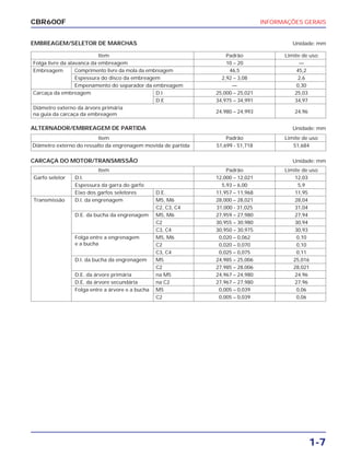 INFORMAÇÕES GERAIS
1-7
CBR600F
EMBREAGEM/SELETOR DE MARCHAS Unidade: mm
CARCAÇA DO MOTOR/TRANSMISSÃO Unidade: mm
ALTERNADOR/EMBREAGEM DE PARTIDA Unidade: mm
Item Padrão Limite de uso
Folga livre da alavanca da embreagem 10 – 20 —
Embreagem Comprimento livre da mola da embreagem 46,5 45,2
Espessura do disco da embreagem 2,92 – 3,08 2,6
Empenamento do separador da embreagem — 0,30
Carcaça da embreagem D.I 25,000 – 25,021 25,03
D.E 34,975 – 34,991 34,97
Diâmetro externo da árvore primária
na guia da carcaça da embreagem
24,980 – 24,993 24,96
Item Padrão Limite de uso
Garfo seletor D.I. 12,000 – 12,021 12,03
Espessura da garra do garfo 5,93 – 6,00 5,9
Eixo dos garfos seletores D.E. 11,957 – 11,968 11,95
Transmissão D.I. da engrenagem M5, M6 28,000 – 28,021 28,04
C2, C3, C4 31,000 - 31,025 31,04
D.E. da bucha da engrenagem M5, M6 27,959 – 27,980 27,94
C2 30,955 – 30,980 30,94
C3, C4 30,950 – 30,975 30,93
Folga entre a engrenagem M5, M6 0,020 – 0,062 0,10
e a bucha C2 0,020 – 0,070 0,10
C3, C4 0,025 – 0,075 0,11
D.I. da bucha da engrenagem M5 24,985 – 25,006 25,016
C2 27,985 – 28,006 28,021
D.E. da árvore primária na M5 24,967 – 24,980 24,96
D.E. da árvore secundária na C2 27,967 – 27,980 27,96
Folga entre a árvore e a bucha M5 0,005 – 0,039 0,06
C2 0,005 – 0,039 0,06
Item Padrão Limite de uso
Diâmetro externo do ressalto da engrenagem movida de partida 51,699 - 51,718 51,684
 