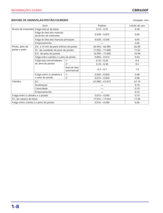 INFORMAÇÕES GERAIS
1-8
ÁRVORE DE MANIVELAS/PISTÃO/CILINDRO Unidade: mm
CBR600F
Item Padrão Limite de uso
Árvore de manivelas Folga lateral da biela 0,10 – 0,25 0,30
Folga de óleo dos mancais
da árvore de manivelas
0,028 – 0,052 0,06
Folga de óleo dos mancais principais 0,020 – 0,038 0,05
Empenamento — 0,05
Pistão, pino do D.E. a 15 mm da parte inferior do pistão 66,965 – 66,985 66,90
pistão e anéis D.I. da cavidade do pino do pistão 17,002 – 17,008 17,02
D.E. do pino do pistão 16,994 – 17,000 16,98
Folga entre o pistão e o pino do pistão 0,002 – 0,014 0,04
Folga das extremidades 1o
0,10 – 0,20 0,4
do anel do pistão 2o
0,18 – 0,30 0,5
Anel de óleo
0,2 – 0,7 1,0
(anel lateral)
Folga entre a canaleta e 1o
0,020 -–0,050 0,08
o anel do pistão 2o
0,015 – 0,050 0,08
Cilindro D.I. 67,000 – 67,015 67,10
Ovalização — 0,10
Conicidade — 0,10
Empenamento — 0,10
Folga entre o cilindro e o pistão 0,015 – 0,050 0,10
D.I. da cabeça da biela 17,016 – 17,034 17,04
Folga entre a biela e o pino do pistão 0,016 – 0,040 0,06
 