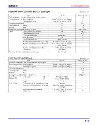INFORMAÇÕES GERAIS
1-9
CBR600F
RODA DIANTEIRA/SUSPENSÃO/SISTEMA DE DIREÇÃO Unidade: mm
RODA TRASEIRA/SUSPENSÃO Unidade: mm
Item Padrão Limite de uso
Profundidade mínima dos sulcos da banda de rodagem — 1,5
Pressão do pneu frio Somente piloto 250 kPa (2,50 kgf/cm2
, 36 psi) —
Piloto e passageiro 250 kPa (2,50 kgf/cm2
, 36psi) —
Empenamento do eixo — 0,20
Excentricidade Radial — 2,0
da roda Axial — 2,0
Contrapeso para balanceamento da roda — 60 g (máx)
Garfo Comprimento livre da mola 286 280,3
Empenamento do garfo — 0,20
Fluido recomendado Fluido ATF —
Nível do fluido 116 —
Capacidade de fluido 462 ± 2,5 cm3
—
Assento inicial do ajustador da pré carga 4a
ranhura a partir do topo —
Assento inicial do ajustador da tensão 1-3/4 volta a partir da posição
—
mais rígida
Assento inicial do ajustador da 1-1/4 voltas à partir da posição
—
compressão mais rígida
Pré-carga do rolamento da coluna de direção 1,0 - 1,5 kgf —
Item Padrão Limite de uso
Profundidade mínima dos sulcos da banda de rodagem — 2,0
Pressão do pneu frio Somente piloto 290 kPa (2,90 kgf/cm2
, 42 psi) —
Piloto e passageiro 290 kPa (2,90 kgf/cm2
, 42 psi) —
Empenamento do eixo — 0,20
Excentricidade Radial — 2,0
da roda Axial — 2,0
Contrapeso para balanceamento da roda — 60 g (máx)
Corrente de Medida/elos DID DID525HV – 108LE —
transmissão RK RKGB525R0Z1–108LE —
Folga 25 – 35 —
Amortecedor Posição padrão do ajustador da mola 2a
posição —
Assento inicial do ajustador da tensão 1 1/2 voltas a partir da posição
—
mais rígida
Assento inicial do ajustador da 1 1/2 volta a partir da posição
—
compressão mais rígida
 