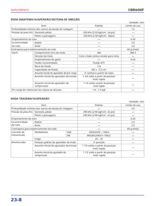 SUPLEMENTO
23-8
RODA DIANTEIRA/SUSPENSÃO/SISTEMA DE DIREÇÃO
Unidade: mm
CBR600F
Item Padrão Limite de uso
Profundidade mínima dos sulcos da banda de rodagem — 1,5
Pressão do pneu frio Somente piloto 250 kPa (2,50 kgf/cm2
, 36 psi) —
Piloto e passageiro 250 kPa (2,50 kgf/cm2
, 36psi) —
Empenamento do eixo — 0,20
Excentricidade Radial — 2,0
da roda Axial — 2,0
Contrapeso para balanceamento da roda — 60 g (máx)
Garfo Comprimento livre da mola 286 280,3
Direção da mola Com o lado cônico virado para cima —
Empenamento do garfo — 0,20
Fluido recomendado Fluido ATF —
Nível do fluido 116 —
Capacidade de fluido 462 ± 2,5 cm3
—
Assento inicial do ajustador da pré carga 4a
ranhura a partir do topo —
Assento inicial do ajustador da tensão 1 3/4 volta a partir da posição
—
mais rígida
Assento inicial do ajustador da 1-1/4 voltas a partir da posição
—
compressão mais rígida
Pré-carga do rolamento da coluna de direção 1,0 - 1,5 kgf —
RODA TRASEIRA/SUSPENSÃO
Unidade: mm
Item Padrão Limite de uso
Profundidade mínima dos sulcos da banda de rodagem — 2,0
Pressão do pneu frio Somente piloto 290 kPa (2,90 kgf/cm2
, 42 psi) —
Piloto e passageiro 290 kPa (2,90 kgf/cm2
, 42 psi) —
Empenamento do eixo — 0,20
Excentricidade Radial — 2,0
da roda Axial — 2,0
Contrapeso para balanceamento da roda — 60 g (máx)
Corrente de Medida/elos DID DID525HV – 108LE —
transmissão RK RKGB525R0Z1–108LE —
Folga 25 – 35 —
Amortecedor Posição padrão do ajustador da mola 2a
posição —
Assento inicial do ajustador da tensão 1 1/2 voltas a partir da posição
—
mais rígida
Assento inicial do ajustador da 1 1/2 volta a partir da posição
—
compressão mais rígida
 