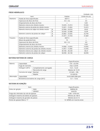 SUPLEMENTO
23-9
CBR600F
FREIO HIDRÁULICO
Unidade: mm
Item Padrão Limite de uso
Dianteiro Fluido de freio especificado DOT 4 —
Espessura do disco do freio 4,4 – 4,6 3,5
Empenamento do disco do freio — 0,20
Diâmetro interno do cilindro mestre 15,870 – 15,913 15,925
Diâmetro externo do pistão do cilindro mestre 15,827 – 15,854 15,815
Diâmetro interno do caliper do cilindro mestre A 33,960 – 34,010 34,02
B 32,030 – 32,080 32,09
Diâmetro externo do pistão do cáliper A 33,802 – 33,835 33,794
B 31,877 – 31,910 31,869
Traseiro Fluido de freio especificado DOT 4 —
Altura do pedal do freio 75 —
Espessura do disco do freio 4,8 – 5,2 4,0
Empenamento do disco do freio — 0,30
Diâmetro interno do cilindro mestre 14,000 – 14,043 14,055
Diâmetro externo do pistão do cilindro mestre 13,957 – 13,984 13,945
Diametro interno do caliper do cilindro mestre 38,180 – 38,230 38,24
Diâmetro externo do pistão do cáliper 38,098 – 38,148 38,090
BATERIA/SISTEMA DE CARGA
Item Especificações
Bateria Capacidade 12V – 8,6 AH
Fuga de Corrente máx. 0,2mA
Voltagem (20o
C) Completamente carregada 13,0 – 13,2V
Necessita de carga Abaixo de 12,3V
Corrente de carga Normal 0,9 A/5 – 10h
Rápida 4,0 A/0,5h
Alternador Capacidade 0,433 kW/5.000 rpm
Resistência da bobina de carga (20o
C) 0,1 – 1,0 Ω
SISTEMA DE IGNIÇÃO
Item Especificações
Velas de ignição NGK IMR9A-9H
DENSO IUH27D
Folga dos eletrodos da vela de ignição 0,80 – 0,90 mm
Voltagem máxima da bobina de ignição Mínimo de 100 V
Voltagem máxima do gerador de pulsos Mínimo de 0,7 V
Ponto de ignição Marca “F” 13o
APMS em marcha lenta
 