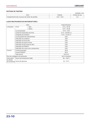 SUPLEMENTO
23-10
SISTEMA DE PARTIDA
Unidade: mm
CBR600F
Item Padrão Limite de uso
Comprimento das escovas do motor de partida 12,0 – 13,0 6,5
LUZES/INSTRUMENTOS/INTERRUPTORES
Item Especificações
Lâmpadas Farol Alto 12 V – 55 W
Baixo 12 V – 55 W
Luz de posição 12 V – 5 W
Lanterna traseira/luz do freio 12 V – 5/21W x 2
Lâmpada da sinaleira 12 V – 21 W x 4
Luz do painel de instrumentos LED
Indicador da sinaleira LED
Indicador do farol alto LED
Indicador de ponto morto LED
Indicador da pressão do óleo LED
Indicador do PGM-FI LED
Indicador da reserva de combustível LED
Fusível Fusível principal 30 A
Fusível PGM-FI 20 A
Sub-fusível 10 A X 6
Pico de voltagem do tacômetro 10,5 V mínimo
Interruptor Início do fechamento (ON) 98 – 102°C
do Motor
Início da abertura 93 – 97°Cda Ventoinha
 