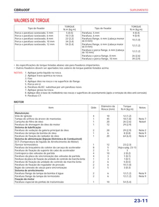 SUPLEMENTO
23-11
CBR600F
VALORES DE TORQUE
Tipo de fixador
TORQUE
Tipo de fixador
TORQUE
N.m (kg.m) N.m (kg.m)
Porca e parafuso sextavado, 5 mm 5 (0,5) Parafuso, 5 mm 4 (0,4)
Porca e parafuso sextavado, 6 mm 10 (1,0) Parafuso, 6 mm 9 (0,9)
Porca e parafuso sextavado, 8 mm 22 (2,2) Parafuso flange, 6 mm (cabeça menor
Porca e parafuso sextavado, 10 mm 34 (3,4) de 8 mm)
10 (1,0)
Porca e parafuso sextavado, 12 mm 54 (5,4) Parafuso flange, 6 mm (cabeça maior
de 8 mm)
12 (1,2)
Parafuso e porca flange, 6 mm (cabeça
de 10 mm)
12 (1,2)
Parafuso e porca flange, 8 mm 26 (2,6)
Parafuso e porca flange, 10 mm 39 (3,9)
• As especificações de torque listadas abaixo são para fixadores importantes.
• Outros fixadores devem ser apertados nos valores de torque padrão listados acima.
NOTAS: 1. Aplique junta liquida na rosca.
2. Aplique trava química na rosca.
3. Fixe
4. Aplique óleo na rosca e na superfície do flange.
5. Porca em U.
6. Parafuso ALOC; substitua por um parafuso novo.
7. Aplique graxa na rosca.
8. Aplique óleo à base de molibdênio nas roscas e superfícies de assentamento (após a remoção do óleo anti-corrosão).
9. Parafuso CT.
MOTOR
Item Qtde
Diâmetro da Torque
Notas
Rosca (mm) N.m (kg.m)
Manutenção:
Vela de ignição 4 10 12 (1,2)
Tampa do orifício da árvore de manivelas 1 45 18 (1,8) Nota 7
Cartucho do filtro de óleo 1 20 26 (2,6) Nota4
Parafuso de drenagem do óleo do motor 1 12 29 (2,9)
Sistema de lubrificação
Parafuso de vedação da galeria principal de óleo 2 20 29 (2,9) Nota 2
Parafuso da tampa da bomba de óleo 1 6 8 (0,8) Nota 9
Parafuso de fixação do radiador de óleo 1 20 64 (6,4) Nota 4
Sistema de alimentação (Injeção Eletrônica de Combustível)
ECT (Temperatura do líquido de Arrefecimento do Motor)
/Sensor termostático 1 12 23 (2,3)
Parafuso da braçadeira do coletor da carcaça do acelerador 8 5 Veja a pág. 23-13
Parafuso de fixação do suporte do cabo do acelerador 2 5 3
Contraporca das válvulas de partida 4 10 2 (0,2)
Parafuso da placa de sincronização das válvulas de partida 4 3 1 (0,1)
Parafuso da placa de fixação da unidade de controle da marcha lenta 1 3 1 (0,1)
Parafuso de fixação da unidade de controle da marcha lenta 2 6 5 (0,5)
Parafuso de fixação do regulador de pressão 2 6 10 (1,0)
Bujão da conexão de vácuo para sincronização 2 5 3 (0,3)
Sistema de arrefecimento
Parafuso flange da tampa da bomba d´água 2 6 12 (1,2) Nota 9
Parafuso flange da tampa do termostato 2 6 12 (1,2) Nota 9
Fixação do motor
Parafuso especial do pinhão de transmissão 1 10 54 (5,4)
 
