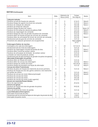 SUPLEMENTO
23-12
MOTOR (Continuação)
CBR600F
Item Qtde
Diâmetro da Torque
Notas
Rosca (mm) N.m (kg.m)
Cabeçote/válvulas
Parafuso arruela de fixação do cabeçote 10 9 47 (4,7) Nota 8
Parafuso flange do suporte da árvore de comando 20 6 12 (1,2) Nota 4
Parafuso de vedação do cabeçote 1 14 18 (1,8) Nota 2
Parafuso da tampa do cabeçote 3 6 10 (1,0)
Parafuso flange da placa de respiro 3 6 12 (1,2) Nota 2,9
Parafuso SH da tampa da válvula de palheta PAIR 4 6 12 (1,2) Nota 9
Parafuso da engrenagem de comando 4 7 20 (2,0) Nota 2
Parafuso flange do rotor do gerador de pulsos do comando 2 6 12 (1,2) Nota 2
Parafuso Allen de fixação da guia da corrente do comando 2 6 10 (1,0)
Parafuso Allen da articulação do tensor da corrente do comando 1 6 10 (1,0) Nota 2
Parafuso/arruela da guia da corrente do comando 1 6 12 (1,2)
Prisioneiro do cabeçote (prisioneiro do escapamento) 8 6 Veja a página
23-13
Embreagem/Seletor de marchas
Contraporca do cubo da embreagem 1 22 127 (12,7) Nota 3,4
Parafuso/arruela da mola da embreagem 5 6 12 (1,2)
Parafuso da engrenagem movida da bomba de óleo 1 6 15 (1,5) Nota 2
Parafuso Allen central do tambor seletor 1 8 23 (2,3) Nota 2
Parafuso de articulação do limitador do tambor seletor 1 6 12 (1,2)
Limitador da mola do pedal de câmbio 1 8 22 (2,2)
Parafuso/arruela da guia da fiação do gerador de pulsos da ignição 1 6 12 (1,2)
Alternador/Embreagem de partida
Parafuso Allen de fixação do estator 4 6 12 (1,2)
Parafuso Allen da carcaça da embreagem 6 8 16 (1,6) Nota 2
Parafuso flange do volante do motor 1 10 103 (10,3) Nota 4
Parafuso flange da braçadeira da fiação do alternador 1 6 12 (1,2) Nota 9
Carcaça do motor/Transmissão
Parafuso da placa de fixação do rolamento da árvore primária 3 6 12 (1,2) Nota 2
Parafuso de fixação do eixo dos garfos seletores e do rolamento
do tambor do seletor 2 6 12 (1,2) Nota 2
Parafuso da carcaça do motor (Mancal principal) 10 8 25 (2,5) Nota 8
Parafuso da carcaça do motor 1 10 39 (3,9)
Parafuso da carcaça do motor 6 7 18 (1,8)
Parafuso da carcaça do motor (Lado superior) 5 8 25 (2,5)
Árvores de manivela/Pistão/Cilindro
Porca da capa da biela 8 7 25 (2,5) Nota 4
Sistema de ignição
Parafuso de fixação do rotor do gerador de pulsos 1 10 59 (5,9)
Sistema de partida
Porca do terminal do motor de partida 1 6 12 (1,2)
Luzes/Indicadores/Interruptores
Interruptor de pressão do óleo 1 1/8 12 (1,2) Nota 1
Parafuso/arruela do terminal da fiação do interruptor da pressão do óleo 1 4 2 (0,2)
Interruptor de ponto morto 1 10 12 (1,2)
 