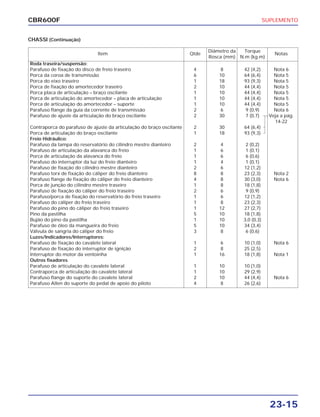 SUPLEMENTO
23-15
CBR600F
Item Qtde
Diâmetro da Torque
Notas
Rosca (mm) N.m (kg.m)
Roda traseira/suspensão:
Parafuso de fixação do disco de freio traseiro 4 8 42 (4,2) Nota 6
Porca da coroa de transmissão 6 10 64 (6,4) Nota 5
Porca do eixo traseiro 1 18 93 (9,3) Nota 5
Porca de fixação do amortecedor traseiro 2 10 44 (4,4) Nota 5
Porca placa de articulação – braço oscilante 1 10 44 (4,4) Nota 5
Porca de articulação do amortecedor – placa de articulação 1 10 44 (4,4) Nota 5
Porca de articulação do amortecedor – suporte 1 10 44 (4,4) Nota 5
Parafuso flange da guia da corrente de transmissão 2 6 9 (0,9) Nota 6
Parafuso de ajuste da articulação do braço oscilante 2 30 7 (0,7) Veja a pág.
14-22
Contraporca do parafuso de ajuste da articulação do braço oscilante 2 30 64 (6,4)
Porca de articulação do braço oscilante 1 18 93 (9,3)
Freio Hidráulico:
Parafuso da tampa do reservatório do cilindro mestre dianteiro 2 4 2 (0,2)
Parafuso de articulação da alavanca do freio 1 6 1 (0,1)
Porca de articulação da alavanca do freio 1 6 6 (0,6)
Parafuso do interruptor da luz do freio dianteiro 1 4 1 (0,1)
Parafuso de fixação do cilindro mestre dianteiro 2 6 12 (1,2)
Parafuso torx de fixação do cáliper do freio dianteiro 8 8 23 (2,3) Nota 2
Parafuso flange de fixação do cáliper do freio dianteiro 4 8 30 (3,0) Nota 6
Porca de junção do cilindro mestre traseiro 1 8 18 (1,8)
Parafuso de fixação do cáliper do freio traseiro 2 6 9 (0,9)
Parafuso/porca de fixação do reservatório do freio traseiro 1 6 12 (1,2)
Parafuso do cáliper do freio traseiro 1 8 23 (2,3)
Parafuso do pino do cáliper do freio traseiro 1 12 27 (2,7)
Pino da pastilha 5 10 18 (1,8)
Bujão do pino da pastilha 1 10 3,0 (0,3)
Parafuso de óleo da mangueira do freio 5 10 34 (3,4)
Válvula de sangria do cáliper do freio 3 8 6 (0,6)
Luzes/Indicadores/Interruptores:
Parafuso de fixação do cavalete lateral 1 6 10 (1,0) Nota 6
Parafuso de fixação do interruptor de ignição 2 8 25 (2,5)
Interruptor do motor da ventoinha 1 16 18 (1,8) Nota 1
Outros fixadores
Parafuso de articulação do cavalete lateral 1 10 10 (1,0)
Contraporca de articulação do cavalete lateral 1 10 29 (2,9)
Parafuso flange do suporte do cavalete lateral 2 10 44 (4,4) Nota 6
Parafuso Allen do suporte do pedal de apoio do piloto 4 8 26 (2,6)
CHASSI (Continuação)
 