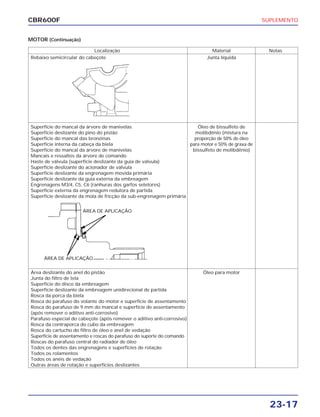 SUPLEMENTO
23-17
CBR600F
MOTOR (Continuação)
Localização Material Notas
Rebaixo semicircular do cabeçote Junta líquida
Superfície do mancal da árvore de manivelas Óleo de bissulfeto de
Superfície deslizante do pino do pistão molibdênio (mistura na
Superfície do mancal das bronzinas proporção de 50% de óleo
Superfície interna da cabeça da biela para motor e 50% de graxa de
Superfície do mancal da árvore de manivelas bissulfeto de molibdênio)
Mancais e ressaltos da árvore de comando
Haste de válvula (superfície deslizante da guia de válvula)
Superfície deslizante do acionador de válvula
Superfície deslizante da engrenagem movida primária
Superfície deslizante da guia externa da embreagem
Engrenagens M3/4, C5, C6 (ranhuras dos garfos seletores)
Superfície externa da engrenagem redutora de partida
Superfície deslizante da mola de fricção da sub-engrenagem primária
Área deslizante do anel do pistão Óleo para motor
Junta do filtro de tela
Superfície do disco da embreagem
Superfície deslizante da embreagem unidirecional de partida
Rosca da porca da biela
Rosca do parafuso do volante do motor e superfície de assentamento
Rosca do parafuso de 9 mm do mancal e superfície de assentamento
(após remover o aditivo anti-corrosivo)
Parafuso especial do cabeçote (após remover o aditivo anti-corrosivo)
Rosca da contraporca do cubo da embreagem
Rosca do cartucho do filtro de óleo e anel de vedação
Superfície de assentamento e roscas do parafuso do suporte do comando
Roscas do parafuso central do radiador de óleo
Todos os dentes das engrenagens e superfícies de rotação
Todos os rolamentos
Todos os anéis de vedação
Outras áreas de rotação e superfícies deslizantes
ÁREA DE APLICAÇÃO
ÁREA DE APLICAÇÃO
 