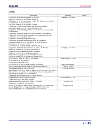 SUPLEMENTO
23-19
CBR600F
CHASSI
Localização Material Notas
Superfície deslizante do gancho do assento Graxa para uso geral
Lábio do retentor de pó da roda dianteira
Flange da coroa de transmissão e superfície de assentamento do
cubo da roda e anel de vedação
Lábio do retentor de pó da roda traseira
Superfície interna do espaçador lateral da roda traseira
Área de deslizamento da manopla do acelerador
Superfície deslizante do parafuso de articulação da alavanca da
embreagem
Superfície deslizante da articulação do pedal do freio traseiro
Superfície deslizante da articulação/haste do pedal de câmbio
Articulação do pedal de câmbio
Superfície deslizante do pedal de apoio
Superfície deslizante do pedal de apoio do passageiro
Área de deslizamento da articulação do pedal de apoio
Articulação do cavalete lateral
Articulação do cavalete central (Tipos BR e MX)
Superfície deslizante do rolamento da coluna de direção Graxa para uso geral
Lábio do retentor de pó da coluna de direção
Rolamento da articulação do braço oscilante
Lábio do retentor de pó do braço oscilante
Rolamento de agulhas do amortecedor traseiro
Lábio do retentor de pó do amortecedor traseiro
Cabo interno A e B do cabo do acelerador Lubrificante para cabos
Cabo interno da embreagem
Cabo externo da embreagem
Parte interna da borracha da manopla do guidão Adesivo HONDA A
Rosca da porca de ajuste superior da coluna de direção Óleo do motor
Retentores de pó do cáliper do freio Graxa de silicone
Articulação da alavanca do freio dianteiro e extremidades dos pistões
Parte interna do protetor de borracha do cilindro mestre traseiro e
extremidades da haste de acionamento
Superfície do pino deslizante do cáliper do freio
Retentores do cilindro mestre do freio Fluido de freio DOT 4
Selos dos pistões do cáliper do freio
Anel de vedação do parafuso superior do garfo Fluido de freio
Lábios do vedador de óleo do garfo
Rosca do parafuso de junção da mangueira do cilindro mestre traseiro Trava química
Rosca do parafuso de fixação do cáliper do freio dianteiro
Rosca do parafuso do pino do cáliper do freio traseiro
 