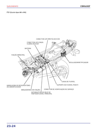 SUPLEMENTO
23-24
CBR600F
FS1 (Exceto tipos BR e MX)
FIAÇÃO PRINCIPAL
BATERIA
CONECTOR 22P (CINZA
CLARO) DO ECM
CONECTOR 22P (PRETO) DO ECM
REGULADOR/RETIFICADOR
MANGUEIRA DO RESERVATÓRIO
DO AMORTECEDOR
BRAÇADEIRAS DA FIAÇÃO
INTERRUPTOR DO RELÉ DE
PARTIDA/FUSÍVEL PRINCIPAL
CONECTOR DE VERIFICAÇÃO DE SERVIÇO
SUPORTE DO FUSÍVEL PGM-FI
CAIXA DE FUSÍVEL
 