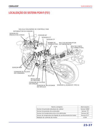 SUPLEMENTO
23-37
CBR600F
LOCALIZAÇÃO DO SISTEMA PGM-FI (FS1)
Nome completo Abreviações
Sensor de pressão absoluta do coletor Sensor MAP
Sensor de posição do acelerador Sensor TP
Sensor de temperatura do ar de admissão Sensor IAT
Sensor de temperatura do líquido de arrefecimento do motor Sensor ECT
Módulo de controle do motor ECM
SENSOR DO
ÂNGULO DO CHASSI
INTERRUPTOR DE IGNIÇÃO
VÁLVULA SOLENÓIDE DE CONTROLE PAIR
SENSOR IAT
SENSOR ECT
SENSOR TP
BOMBA DE
COMBUSTÍVEL
ECM
RELÉ DO INTERRUPTOR
DE EMERGÊNCIA
RELÉ DE CORTE
DE COMBUSTÍVEL
SENSOR MAP
GERADOR DE PULSOS
DO COMANDO
INJETOR
REGULADOR
DE PRESSÃO
GERADOR DE PULSOS
DA IGNIÇÃO
SENSOR DE VELOCIDADE
DO VEÍCULO
SENSOR O2 (SOMENTE TIPO G)
 