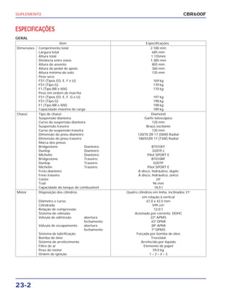 SUPLEMENTO
23-2
ESPECIFICAÇÕES
GERAL
CBR600F
Item Especificações
Dimensões Comprimento total 2.100 mm
Largura total 685 mm
Altura total 1.135mm
Distância entre eixos 1.385 mm
Altura do assento 805 mm
Altura do pedal de apoio 360 mm
Altura mínima do solo 135 mm
Peso seco
FS1 (Tipos ED, E, F e U) 169 kg
FS1 (Tipo G) 170 kg
F1 (Tipo BR e MX) 170 kg
Peso em ordem de marcha
FS1 (Tipos ED, E, F, G e U) 197 kg
FS1 (Tipo G) 198 kg
F1 (Tipo BR e MX) 198 kg
Capacidade máxima de carga 189 kg
Chassi Tipo de chassi Diamond
Suspensão dianteira Garfo telescópico
Curso da suspensão dianteira 120 mm
Suspensão traseira Braço oscilante
Curso da suspensão traseira 120 mm
Dimensão do pneu dianteiro 120/70 ZR 17 (58W) Radial
Dimensão do pneu traseiro 180/55ZR 17 (73W) Radial
Marca dos pneus
Bridgestone Dianteiro: BT010FF
Dunlop Dianteiro: D207FJ
Michelin Dianteiro: Pilot SPORT E
Bridgestone Traseiro: BT010RF
Dunlop Traseiro: D207P
Michelin Traseiro: Pilot SPORT E
Freio dianteiro A disco, hidráulico, duplo
Freio traseiro A disco, hidráulico, único
Cáster 24o
Trail 96 mm
Capacidade do tanque de combustível 18,0 l
Motor Disposição dos cilindros Quatro cilindros em linha, inclinados 31o
em relação à vertical
Diâmetro e curso 67,0 x 42,5 mm
Cilindrada 599 cm3
Relação de compressão 12,0:1
Sistema de válvulas Acionado por corrente, DOHC
Válvula de admissão abertura 22º APMS
fechamento 43º DPMI
Válvula de escapamento abertura 38º APMI
fechamento 7º DPMS
Sistema de lubrificação Forçada por bomba de óleo
Bomba de óleo Trocoidal
Sistema de arrefecimento Arrefecido por líquido
Filtro de ar Elemento de papel
Peso do motor 59,0 kg
Ordem de ignição 1 – 2 – 4 – 3
 