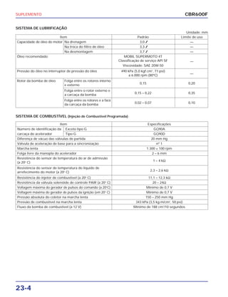 SUPLEMENTO
23-4
SISTEMA DE LUBRIFICAÇÃO
Unidade: mm
CBR600F
Item Padrão Limite de uso
Capacidade de óleo do motor Na drenagem 3,0 l —
Na troca do filtro de óleo 3,3 l —
Na desmontagem 3,7 l —
Óleo recomendado: MOBIL SUPERMOTO 4T
Classificação de serviço API SF —
Viscosidade: SAE 20W-50
Pressão do óleo no interruptor de pressão do óleo 490 kPa (5,0 kgf.cm2
, 71 psi)
—
a 6.000 rpm (80ºC)
Rotor da bomba de óleo Folga entre os rotores interno
e externo
0,15 0,20
Folga entre o rotor externo e
a carcaça da bomba
0,15 – 0,22 0,35
Folga entre os rotores e a face
da carcaça da bomba
0,02 – 0,07 0,10
Item Especificações
Número de identificação da Exceto tipo G GQ90A
carcaça do acelerador Tipo G GQ90D
Diferença de vácuo das válvulas de partida 20 mm Hg
Válvula de aceleração de base para a sincronização nº 1
Marcha lenta 1.300 ± 100 rpm
Folga livre da manopla do acelerador 2 – 6 mm
Resistência do sensor de temperatura do ar de admissão
(a 20o
C)
1 – 4 kΩ
Resistência do sensor de temperatura do líquido de
arrefecimento do motor (a 20o
C)
2,3 – 2,6 kΩ
Resistência do injetor de combustível (a 20o
C) 11,1 – 12,3 kΩ
Resistência da válvula solenóide de controle PAIR (a 20o
C) 20 – 24Ω
Voltagem máxima do gerador de pulsos do comando (a 20o
C) Mínimo de 0,7 V
Voltagem máxima do gerador de pulsos da ignição (em 20o
C) Mínimo de 0,7 V
Pressão absoluta do coletor na marcha lenta 150 – 250 mm Hg
Pressão de combustível na marcha lenta 343 kPa (3,5 kg.m/cm2
, 50 psi)
Fluxo da bomba de combustível (a 12 V) Mínimo de 188 cm3
/10 segundos
SISTEMA DE COMBUSTÍVEL (Injeção de Combustível Programada)
 