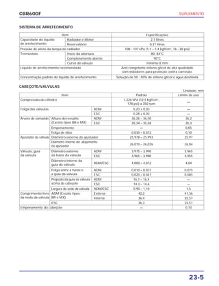 SUPLEMENTO
23-5
CBR600F
SISTEMA DE ARREFECIMENTO
Item Especificações
Capacidade do líquido Radiador e Motor 2,7 litros
de arrefecimento Reservatório 0,31 litros
Pressão de alívio da tampa do radiador 108 - 137 kPa (1,1 – 1,4 kgf/cm2
, 16 - 20 psi)
Termostato Início da abertura 80- 84°C
Completamente aberto 90°C
Curso da válvula mínimo 8 mm
Líquido de arrefecimento recomendado Anti-congelante etileno glicol de alta qualidade
com inibidores para proteção contra corrosão.
Concentração padrão do líquido de arrefecimento Solução de 50 - 50% de etileno glicol e água destilada
CABEÇOTE/VÁLVULAS
Unidade: mm
Item Padrão Limite de uso
Compressão do cilindro 1,226 kPa (12,5 kgf/cm2
,
—
178 psi) a 350 rpm
Folga das válvulas ADM 0,20 ± 0,03 —
ESC 0,28 ± 0,03 —
Árvore de comando Altura do ressalto ADM 36,26 – 36,50 36,2
(Exceto tipos BR e MX) ESC 35,34 – 35,58 35,3
Empenamento — 0,05
Folga de óleo 0,030 – 0,072 0,10
Ajustador da válvula Diâmetro externo do ajustador 25,978 – 25,993 25,97
Diâmetro interno do alojamento
26,010 – 26,026 26,04
do ajustador
Válvula, guia Diâmetro externo ADM 3,975 – 3,990 3,965
da válvula da haste da válvula ESC 3,965 – 3,980 3,955
Diâmetro interno da
ADM/ESC 4,000 – 4,012 4,04
guia da válvula
Folga entre a haste e ADM 0,010 – 0,037 0,075
a guia da válvula ESC 0,020 – 0,047 0,085
Projeção da guia da válvula ADM 16,1 – 16,4 —
acima do cabeçote ESC 14,3 – 14,6 —
Largura da sede da válvula ADM/ESC 0,90 – 1,10 1,5
Comprimento livre ADM (Exceto tipos Externa 42,2 41,36
da mola da válvula BR e MX) Interna 36,4 35,57
ESC 36,3 35,57
Empenamento do cabeçote — 0,10
 