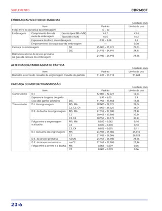 SUPLEMENTO
23-6
EMBREAGEM/SELETOR DE MARCHAS
Unidade: mm
CBR600F
Item Padrão Limite de uso
Folga livre da alavanca da embreagem 10 – 20 —
Embreagem Comprimento livre da Exceto tipos BR e MX) 44,7 43,4
mola da embreagem Tipos BR e MX) 46,5 45,2
Espessura do disco da embreagem 2,92 – 3,08 2,6
Empenamento do separador da embreagem — 0,30
Carcaça da embreagem D.I 25,000 – 25,021 25,03
D.E 34,975 – 34,991 34,97
Diâmetro externo da árvore primária
na guia da carcaça da embreagem
24,980 – 24,993 24,96
ALTERNADOR/EMBREAGEM DE PARTIDA
Unidade: mm
Item Padrão Limite de uso
Diâmetro externo do ressalto da engrenagem movida de partida 51,699 – 51,718 51,684
CARCAÇA DO MOTOR/TRANSMISSÃO
Unidade: mm
Item Padrão Limite de uso
Garfo seletor D.I. 12,000 – 12,021 12,03
Espessura da garra do garfo 5,93 – 6,00 5,9
Eixo dos garfos seletores D.E. 11,957 – 11,968 11,95
Transmissão D.I. da engrenagem M5, M6 28,000 – 28,021 28,04
C2, C3, C4 31,000 - 31,025 31,04
D.E. da bucha da engrenagem M5, M6 27,959 – 27,980 27,94
C2 30,955 – 30,980 30,94
C3, C4 30,950 – 30,975 30,93
Folga entre a engrenagem M5, M6 0,020 – 0,062 0,10
e a bucha C2 0,020 – 0,070 0,10
C3, C4 0,025 – 0,075 0,11
D.I. da bucha da engrenagem M5 24,985 – 25,006 25,016
C2 27,985 – 28,006 28,021
D.E. da árvore primária na M5 24,967 – 24,980 24,96
D.E. da árvore secundária na C2 27,967 – 27,980 27,96
Folga entre a árvore e a bucha M5 0,005 – 0,039 0,06
C2 0,005 – 0,039 0,06
 