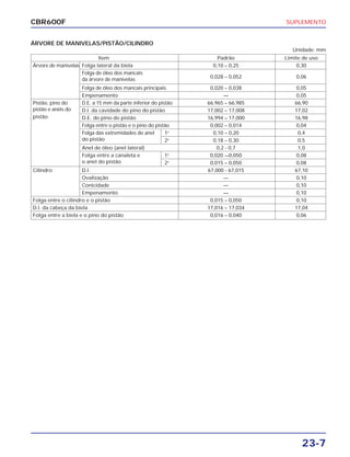 SUPLEMENTO
23-7
CBR600F
ÁRVORE DE MANIVELAS/PISTÃO/CILINDRO
Unidade: mm
Item Padrão Limite de uso
Árvore de manivelas Folga lateral da biela 0,10 – 0,25 0,30
Folga de óleo dos mancais
da árvore de manivelas
0,028 – 0,052 0,06
Folga de óleo dos mancais principais 0,020 – 0,038 0,05
Empenamento — 0,05
Pistão, pino do D.E. a 15 mm da parte inferior do pistão 66,965 – 66,985 66,90
pistão e anéis do D.I. da cavidade do pino do pistão 17,002 – 17,008 17,02
pistão D.E. do pino do pistão 16,994 – 17,000 16,98
Folga entre o pistão e o pino do pistão 0,002 – 0,014 0,04
Folga das extremidades do anel 1o
0,10 – 0,20 0,4
do pistão 2o
0,18 – 0,30 0,5
Anel de óleo (anel lateral) 0,2 - 0,7 1,0
Folga entre a canaleta e 1o
0,020 -–0,050 0,08
o anel do pistão 2o
0,015 – 0,050 0,08
Cilindro D.I. 67,000 - 67,015 67,10
Ovalização — 0,10
Conicidade — 0,10
Empenamento — 0,10
Folga entre o cilindro e o pistão 0,015 – 0,050 0,10
D.I. da cabeça da biela 17,016 – 17,034 17,04
Folga entre a biela e o pino do pistão 0,016 – 0,040 0,06
 