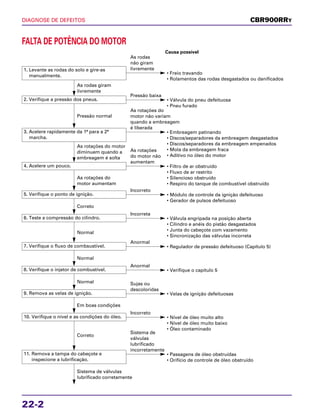 DIAGNOSE DE DEFEITOS
22-2
CBR900RRY
1. Levante as rodas do solo e gire-as
manualmente.
As rodas giram
livremente
• Válvula do pneu defeituosa
• Pneu furado
Pressão baixa
• Freio travando
• Rolamentos das rodas desgastados ou danificados
As rodas
não giram
livremente
2. Verifique a pressão dos pneus.
Correto
• Válvula engripada na posição aberta
• Cilindro e anéis do pistão desgastados
• Junta do cabeçote com vazamento
• Sincronização das válvulas incorreta
Incorreta
• Módulo de controle da ignição defeituoso
• Gerador de pulsos defeituoso
Incorreto
5. Verifique o ponto de ignição.
6. Teste a compressão do cilindro.
Normal
• Verifique o capítulo 5
Anormal
8. Verifique o injetor de combustível.
Correto
• Passagens de óleo obstruídas
• Orifício de controle de óleo obstruído
Sistema de
válvulas
lubrificado
incorretamente
11. Remova a tampa do cabeçote e
inspecione a lubrificação.
Em boas condições
• Nível de óleo muito alto
• Nível de óleo muito baixo
• Óleo contaminado
Incorreto
10. Verifique o nível e as condições do óleo.
Normal
• Velas de ignição defeituosas
Sujas ou
descoloridas
9. Remova as velas de ignição.
Normal
• Regulador de pressão defeituoso (Capítulo 5)
Anormal
7. Verifique o fluxo de combsustível.
As rotações do motor
diminuem quando a
embreagem é solta
As rotações do
motor aumentam
Sistema de válvulas
lubrificado corretamente
• Filtro de ar obstruído
• Fluxo de ar restrito
• Silencioso obstruído
• Respiro do tanque de combustível obstruído
As rotações
do motor não
aumentam
4. Acelere um pouco.
Pressão normal
• Embreagem patinando
• Discos/separadores da embreagem desgastados
• Discos/separadores da embreagem empenados
• Mola da embreagem fraca
• Aditivo no óleo do motor
As rotações do
motor não variam
quando a embreagem
é liberada
3. Acelere rapidamente da 1ª para a 2ª
marcha.
Causa possível
FALTA DE POTÊNCIA DO MOTOR
 