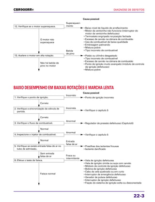 DIAGNOSE DE DEFEITOS
22-3
CBR900RRY
12. Verifique se o motor superaquece.
• Baixo nível de líquido de arrefecimento
• Motor da ventoinha não funciona (interruptor do
motor da ventoinha defeituoso)
• Termostato engripado na posição fechada
• Excesso de carvão na câmara de combustão
• Uso de combustível de baixa qualidade
• Embreagem patinando
• Mistura pobre
• Tipo incorreto de combustível
Superaqueci-
mento
O motor não
superaquece
13. Acelere o motor em alta rotação. • Pistão ou cilindro desgastado
• Tipo incorreto de combustível
• Excesso de carvão na câmara de combustão
• Ponto de ignição muito avançado (módulo de controle
da ignição defeituoso)
• Mistura pobre
Batida
de pino
Não há batida de
pino no motor
Causa possível
BAIXO DESEMPENHO EM BAIXAS ROTAÇÕES E MARCHA LENTA
1. Verifique o ponto de ignição. • Ponto de ignição incorreto
Incorreto
Correto
3. Verifique o fluxo de combustível. • Regulador de pressão defeituoso (Capítulo5)
Anormal
Normal
4. Inspecione o injetor de combustível. • Verifique o capítulo 5
Anormal
Normal
6. Efetue o teste de faísca. • Vela de ignição defeituosa
• Vela de ignição úmida ou suja com carvão
• Módulo de controle da ignição defeituoso
• Bobina de ignição defeituosa
• Cabo da vela quebrado ou em curto
• Interruptor de emergência defeituoso
• Gerador de pulsos defeituoso
• Interruptor de ignição defeituoso
• Fiação do sistema de ignição solta ou desconectada
Fraca ou
intermitente
Faísca normal
5. Verifique se existe entrada falsa de ar no
tubo de admissão.
• Presilhas dos isolantes frouxas
• Isolante danificado
Entrada
falsa de ar
Sem entrada
falsa de ar
2. Verifique a sincronização da válvula de
partida.
• Verifique o capítulo 5
Incorreta
Correto
Causa possível
 