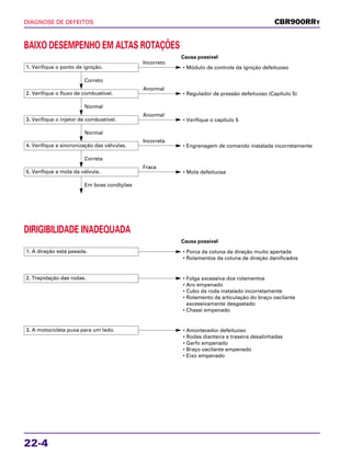 DIAGNOSE DE DEFEITOS
22-4
CBR900RRY
BAIXO DESEMPENHO EM ALTAS ROTAÇÕES
1. Verifique o ponto de ignição. • Módulo de controle da ignição defeituoso
Incorreto
Correto
2. Verifique o fluxo de combustível. • Regulador de pressão defeituoso (Capítulo 5)
Anormal
Normal
3. Verifique o injetor de combustível. • Verifique o capítulo 5
Anormal
Normal
4. Verifique a sincronização das válvulas. • Engrenagem de comando instalada incorretamente
Incorreta
Correta
5. Verifique a mola da válvula. • Mola defeituosa
Fraca
Em boas condições
Causa possível
DIRIGIBILIDADE INADEQUADA
1. A direção está pesada. • Porca da coluna da direção muito apertada
• Rolamentos da coluna de direção danificados
2. Trepidação das rodas. • Folga excessiva dos rolamentos
• Aro empenado
• Cubo da roda instalado incorretamente
• Rolamento da articulação do braço oscilante
excessivamente desgastado
• Chassi empenado
3. A motocicleta puxa para um lado. • Amortecedor defeituoso
• Rodas dianteira e traseira desalinhadas
• Garfo empenado
• Braço oscilante empenado
• Eixo empenado
Causa possível
 