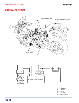 16-0
BATERIA/SISTEMA DE CARGA CBR900RR
DIAGRAMA DO SISTEMA
Y . . . . AMARELO
Bl . . . . PRETO
Bu . . . AZUL
G . . . . VERDE
R . . . . VERMELHO
BATERIA
FUSÍVEL PRINCIPAL
ALTERNADOR
ALTERNADOR
BATERIA
REGULADOR/RETIFICADOR
REGULADOR/RETIFICADOR
 