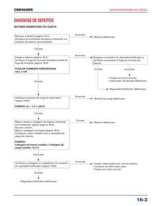 BATERIA/SISTEMA DE CARGA
16-3
CBR900RR
Remova a bateria (página 16-4).
Verifique as condições da bateria utilizando um
testador de bateria recomendado.
Incorreta
Incorreta
• Bateria defeituosa
Verifique a bobina de carga do alternador
(página 16-6).
PADRÃO: 0,1 – 1,0 Ω (20°C)
Incorreta
• Bobina de carga defeituosa
Meça e anote a voltagem da bateria utilizando
um multitester digital (página 16-4).
Acione o motor.
Meça a voltagem de carga (página 16-5).
Compare o valor medido com o resultado do
seguinte cálculo.
PADRÃO:
Voltagem da bateria medida < Voltagem de
carga medida< 15,5 V
Correta
DIAGNOSE DE DEFEITOS
BATERIA DANIFICADA OU GASTA
Instale a bateria (página 16-4).
Verifique a fuga de corrente da bateria (teste de
fuga de corrente; página 16-5)
FUGA DE CORRENTE ESPECIFICADA:
máx. 2 mA
• Fiação em curto-circuito
• Interruptor de ignição defeituoso
• Regulador/retificador defeituoso
Desligue o conector do regulador/retificador e
verifique novamente a fuga de corrente da
bateria.
Correta
Correta
Correta
Correta
Incorreta
• Bateria defeituosa
• Regulador/retificador defeituoso
Verifique a voltagem e a resistência no conector
do regulador/retificador (página 16-6).
Incorreta
Incorreta
Correta
• Fiação relacionada com circuito aberto
• Conector do alternador solto
• Fiação em curto-circuito
 