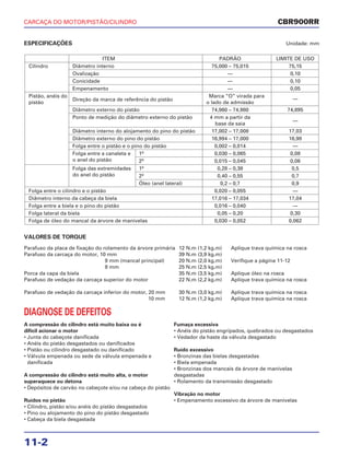 CARCAÇA DO MOTOR/PISTÃO/CILINDRO
11-2
ESPECIFICAÇÕES Unidade: mm
VALORES DE TORQUE
Parafuso da placa de fixação do rolamento da árvore primária 12 N.m (1,2 kg.m) Aplique trava química na rosca
Parafuso da carcaça do motor, 10 mm 39 N.m (3,9 kg.m)
9 mm (mancal principal) 20 N.m (2,0 kg.m) Verifique a página 11-12
8 mm 25 N.m (2,5 kg.m)
Porca da capa da biela 35 N.m (3,5 kg.m) Aplique óleo na rosca
Parafuso de vedação da carcaça superior do motor 22 N.m (2,2 kg.m) Aplique trava química na rosca
Parafuso de vedação da carcaça inferior do motor, 20 mm 30 N.m (3,0 kg.m) Aplique trava química na rosca
10 mm 12 N.m (1,2 kg.m) Aplique trava química na rosca
DIAGNOSE DE DEFEITOS
A compressão do cilindro está muito baixa ou é Fumaça excessiva
difícil acionar o motor • Anéis do pistão engripados, quebrados ou desgastados
• Junta do cabeçote danificada • Vedador da haste da válvula desgastado
• Anéis do pistão desgastados ou danificados
• Pistão ou cilindro desgastado ou danificado Ruído excessivo
• Válvula empenada ou sede da válvula empenada e • Bronzinas das bielas desgastadas
danificada • Biela empenada
• Bronzinas dos mancais da árvore de manivelas
A compressão do cilindro está muito alta, o motor desgastadas
superaquece ou detona • Rolamento da transmissão desgastado
• Depósitos de carvão no cabeçote e/ou na cabeça do pistão
Vibração no motor
Ruídos no pistão • Empenamento excessivo da árvore de manivelas
• Cilindro, pistão e/ou anéis do pistão desgastados
• Pino ou alojamento do pino do pistão desgastado
• Cabeça da biela desgastada
ITEM PADRÃO LIMITE DE USO
Cilindro Diâmetro interno 75,000 – 75,015 75,15
Ovalização — 0,10
Conicidade — 0,10
Empenamento — 0,05
Pistão, anéis do
Direção da marca de referência do pistão
Marca “O” virada para
—
pistão o lado de admissão
Diâmetro externo do pistão 74,960 – 74,980 74,895
Ponto de medição do diâmetro externo do pistão 4 mm a partir da
—
base da saia
Diâmetro interno do alojamento do pino do pistão 17,002 – 17,008 17,03
Diâmetro externo do pino do pistão 16,994 – 17,000 16,98
Folga entre o pistão e o pino do pistão 0,002 – 0,014 —
Folga entre a canaleta e 1º 0,030 – 0,065 0,08
o anel do pistão 2º 0,015 – 0,045 0,06
Folga das extremidades 1º 0,28 – 0,38 0,5
do anel do pistão 2º 0,40 – 0,55 0,7
Óleo (anel lateral) 0,2 – 0,7 0,9
Folga entre o cilindro e o pistão 0,020 – 0,055 —
Diâmetro interno da cabeça da biela 17,016 – 17,034 17,04
Folga entre a biela e o pino do pistão 0,016 – 0,040 —
Folga lateral da biela 0,05 – 0,20 0,30
Folga de óleo do mancal da árvore de manivelas 0,030 – 0,052 0,062
CBR900RR
 