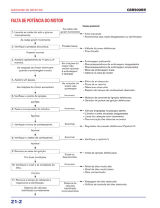 DIAGNOSE DE DEFEITOS
21-2
CBR900RR
FALTA DE POTÊNCIA DO MOTOR
1. Levante as rodas do solo e gire-as
manualmente.
• Freio travando
• Rolamentos das rodas desgastados ou danificados
As rodas não
giram livremente
Causa possível
4. Acelere um pouco.
• Filtro de ar obstruído
• Fluxo de ar restrito
• Silencioso obstruído
• Respiro do tanque de combustível obstruído
As rotações do
motor não
aumentam
3. Acelere rapidamente da 1ª para a 2ª
marcha.
• Embreagem patinando
• Discos/separadores da embreagem desgastados
• Discos/separadores da embreagem empenados
• Mola da embreagem fraca
• Aditivo no óleo do motor
As rotações do
motor não
variam quando
a embreagem
é liberada
2. Verifique a pressão dos pneus.
• Válvula do pneu defeituosa
• Pneu furado
Pressão baixa
5. Verifique o ponto de ignição.
• Módulo de controle da ignição defeituoso
• Gerador de pulsos de ignição defeituoso
Incorreto
7. Verifique o fluxo de combsustível.
• Regulador de pressão defeituoso (Capítulo 5)
Anormal
9. Remova as velas de ignição.
• Velas de ignição defeituosas
Sujas ou
descoloridas
8. Verifique o injetor de combustível.
• Verifique o capítulo 5
Anormal
6. Teste a compressão do cilindro.
• Válvula engripada na posição aberta
• Cilindro e anéis do pistão desgastados
• Junta do cabeçote com vazamento
• Sincronização das válvulas incorreta
Incorreta
As rodas giram livremente
Pressão normal
As rotações do motor diminuem
quando a embreagem é solta
As rotações do motor aumentam
Correto
Normal
Normal
Normal
Em boas condições
10. Verifique o nível e as condições do
óleo.
• Nível de óleo muito alto
• Nível de óleo muito baixo
• Óleo contaminado
Incorreto
Correto
11. Remova a tampa do cabeçote e
inspecione a lubrificação.
• Passagem de óleo obstruída
• Orifício de controle de óleo obstruído
Sistema de
válvulas
lubrificado
incorretamente
Sistema de válvulas
lubrificado corretamente
 