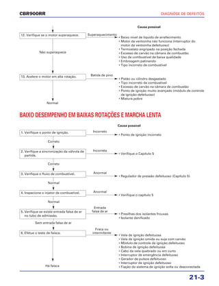 DIAGNOSE DE DEFEITOS
21-3
CBR900RR
13. Acelere o motor em alta rotação.
• Pistão ou cilindro desgastado
• Tipo incorreto de combustível
• Excesso de carvão na câmara de combustão
• Ponto de ignição muito avançado (módulo de controle
da ignição defeituoso)
• Mistura pobre
Batida de pino
Normal
12. Verifique se o motor superaquece.
• Baixo nível de líquido de arrefecimento
• Motor da ventoinha não funciona (interruptor do
motor da ventoinha defeituoso)
• Termostato engripado na posição fechada
• Excesso de carvão na câmara de combustão
• Uso de combustível de baixa qualidade
• Embreagem patinando
• Tipo incorreto de combustível
Superaquecimento
Causa possível
BAIXO DESEMPENHO EM BAIXAS ROTAÇÕES E MARCHA LENTA
1. Verifique o ponto de ignição.
• Ponto de ignição incorreto
Incorreto
Causa possível
2. Verifique a sincronização da válvula de
partida.
• Verifique o Capítulo 5
Incorreta
6. Efetue o teste de faísca.
• Vela de ignição defeituosa
• Vela de ignição úmida ou suja com carvão
• Módulo de controle da ignição defeituoso
• Bobina de ignição defeituosa
• Cabo da vela quebrado ou em curto
• Interruptor de emergência defeituoso
• Gerador de pulsos defeituoso
• Interruptor de ignição defeituoso
• Fiação do sistema de ignição solta ou desconectada
Fraca ou
intermitente
Há faísca
Não superaquece
Correto
3. Verifique o fluxo de combustível.
• Regulador de pressão defeituoso (Capítulo 5)
Anormal
Normal
4. Inspecione o injetor de combustível.
• Verifique o capítulo 5
Anormal
Normal
5. Verifique se existe entrada falsa de ar
no tubo de admissão.
• Presilhas dos isolantes frouxas
• Isolante danificado
Entrada
falsa de ar
Sem entrada falsa de ar
Correto
 