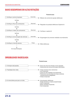 DIAGNOSE DE DEFEITOS
21-4
CBR900RR
BAIXO DESEMPENHO EM ALTAS ROTAÇÕES
1. Verifique o ponto de ignição.
• Módulo de controle da ignição defeituoso
Incorreto
Possível causa
2. Verifique o fluxo de combustível.
• Regulador de pressão defeituoso (Capítulo 5)
Anormal
3. Verifique o injetor de combustível.
• Verifique o capítulo 5
Anormal
4. Verifique a sincronização das válvulas.
• Engrenagem de comando instalada incorretamente
Incorreta
5. Verifique a mola da válvula.
• Mola defeituosa
Fraca
Em boas condições
DIRIGIBILIDADE INADEQUADA
1. A direção está pesada. • Porca da coluna da direção muito apertada
• Rolamentos da coluna de direção danificados
2. Trepidação das rodas. • Folga excessiva dos rolamentos
• Aro empenado
• Cubo da roda instalado incorretamente
• Rolamento da articulação do braço oscilante
excessivamente desgastado
• Chassi empenado
3. A motocicleta puxa para um lado. • Amortecedor defeituoso
• Rodas dianteira e traseira desalinhadas
• Garfo empenado
• Braço oscilante empenado
• Eixo empenado
Possível causa
Correto
Correto
Normal
Correta
 