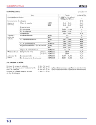 CABEÇOTE/VÁLVULAS
7-2
ESPECIFICAÇÕES Unidade: mm
VALORES DE TORQUE
Parafuso da tampa do cabeçote 12 N.m (1,2 kg.m)
Parafuso do suporte da árvore de comando 12 N.m (1,2 kg.m) Aplique óleo na rosca e superfície de assentamento
Porca do cabeçote 45 N.m (4,5 kg.m) Aplique óleo na rosca e superfície de assentamento
Parafuso da conexão superior do tubo 12 N.m (1,2 kg.m)
de óleo do cabeçote
CBX250
Item Padrão Limite de Uso
Compressão do cilindro 1.128 kPa (11,5 kgf/cm2
,
163,6 psi) a 400 rpm
—
Empenamento do cabeçote — 0,10
Árvore de Altura do ressalto ADM 37,00 – 37,24 36,94
comando ESC 37,03 – 37,27 36,97
Empenamento 0,02 0,10
D.E. do mancal 24,959 – 24,980 —
D.I. do cabeçote 25,000 – 25,021 —
Folga de óleo 0,020 – 0,062 0,10
Válvulas e Folga das válvulas ADM 0,12 —
guias das ESC 0,15 —
válvulas D.E. da haste da válvula ADM 4,975 – 4,990 4,96
ESC 4,955 – 4,970 4,94
D.I. da guia da válvula ADM/ESC 5,000 – 5,012 5,03
Folga entre a haste e a guia da válvula ADM 0,010 – 0,037 0,07
ESC 0,030 – 0,057 0,09
Largura da sede da válvula ADM/ESC 1,0 – 1,2 2,0
Mola da válvula Comprimento livre Interna ADM/ESC 33,77 32,36
Externa ADM/ESC 36,64 34,84
Acionador da D.E. do acionador ADM/ESC 25,978 – 25,993 25,97
válvula D.I. do alojamento do acionador ADM/ESC 26,010 – 26,026 26,06
 