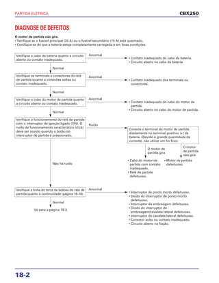 PARTIDA ELÉTRICA
18-2
DIAGNOSE DE DEFEITOS
O motor de partida não gira.
• Verifique se o fusível principal (20 A) ou o fusível secundário (15 A) está queimado.
• Certifique-se de que a bateria esteja completamente carregada e em boas condições.
CBX250
Verifique o cabo da bateria quanto a circuito
aberto ou contato inadequado.
• Contato inadequado do cabo da bateria.
• Circuito aberto no cabo da bateria.
Anormal
Verifique os terminais e conectores do relé
de partida quanto a conexões soltas ou
contato inadequado.
• Contato inadequado dos terminais ou
conectores.
Anormal
Ruído
Normal
Verifique o cabo do motor de partida quanto
a circuito aberto ou contato inadequado.
• Contato inadequado do cabo do motor de
partida.
• Circuito aberto no cabo do motor de partida.
Anormal
Normal
Verifique a linha do terra da bobina do relé de
partida quanto à continuidade (página 18-10).
Vá para a página 18-3
• Interruptor de ponto morto defeituoso.
• Diodo do interruptor de ponto morto
defeituoso.
• Interruptor da embreagem defeituoso.
• Diodo do interruptor da
embreagem/cavalete lateral defeituoso.
• Interruptor do cavalete lateral defeituoso.
• Conector solto ou contato inadequado.
• Circuito aberto na fiação.
Anormal
Normal
Normal
Verifique o funcionamento do relé de partida
com o interruptor de ignição ligado (ON). O
ruído de funcionamento característico (click)
deve ser ouvido quando o botão do
interruptor de partida é pressionado.
Não há ruído
O motor de
partida gira
O motor
de partida
não gira
Conecte o terminal do motor de partida
diretamente no terminal positivo (+) da
bateria. (Devido à grande quantidade de
corrente, não utilize um fio fino).
• Cabo do motor de
partida com contato
inadequado.
• Relé de partida
defeituoso.
• Motor de partida
defeituoso.
 