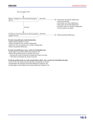 PARTIDA ELÉTRICA
18-3
CBX250
O motor de partida gira muito lentamente.
• Bateria descarregada ou fraca.
• Cabos da bateria com contato inadequado.
• Cabo do motor de partida com contato inadequado.
• Motor de partida defeituoso.
O motor de partida gira, mas o motor da motocicleta não.
• Embreagem de partida defeituosa (Capítulo 10).
• Motor de partida girando no sentido incorreto.
– Carcaça do motor de partida montada de modo incorreto.
– Terminais conectados de modo incorreto.
O relé de partida emite um ruído característico (click), mas o motor da motocicleta não gira.
• A árvore de manivelas não gira devido a problemas no motor.
• Engrenagem de redução de partida defeituosa (Capítulo 10).
• Engrenagem intermediária de partida defeituosa (Capítulo 10).
Vem da página 18-2
Meça a voltagem no relé de partida (página
18-11).
• Interruptor de ignição defeituoso.
• Fusível queimado.
• Interruptor do motor defeituoso.
• Interruptor de partida defeituoso.
• Conector solto ou contato inadequado.
• Circuito aberto na fiação.
Anormal
Normal
Verifique o funcionamento do relé de partida
(página 18-10).
• Relé de partida defeituoso.
Anormal
 